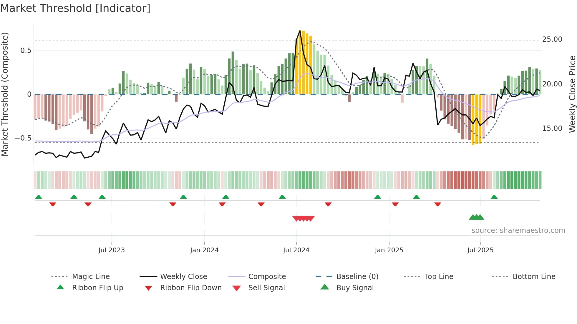 2405 weekly Market Threshold chart