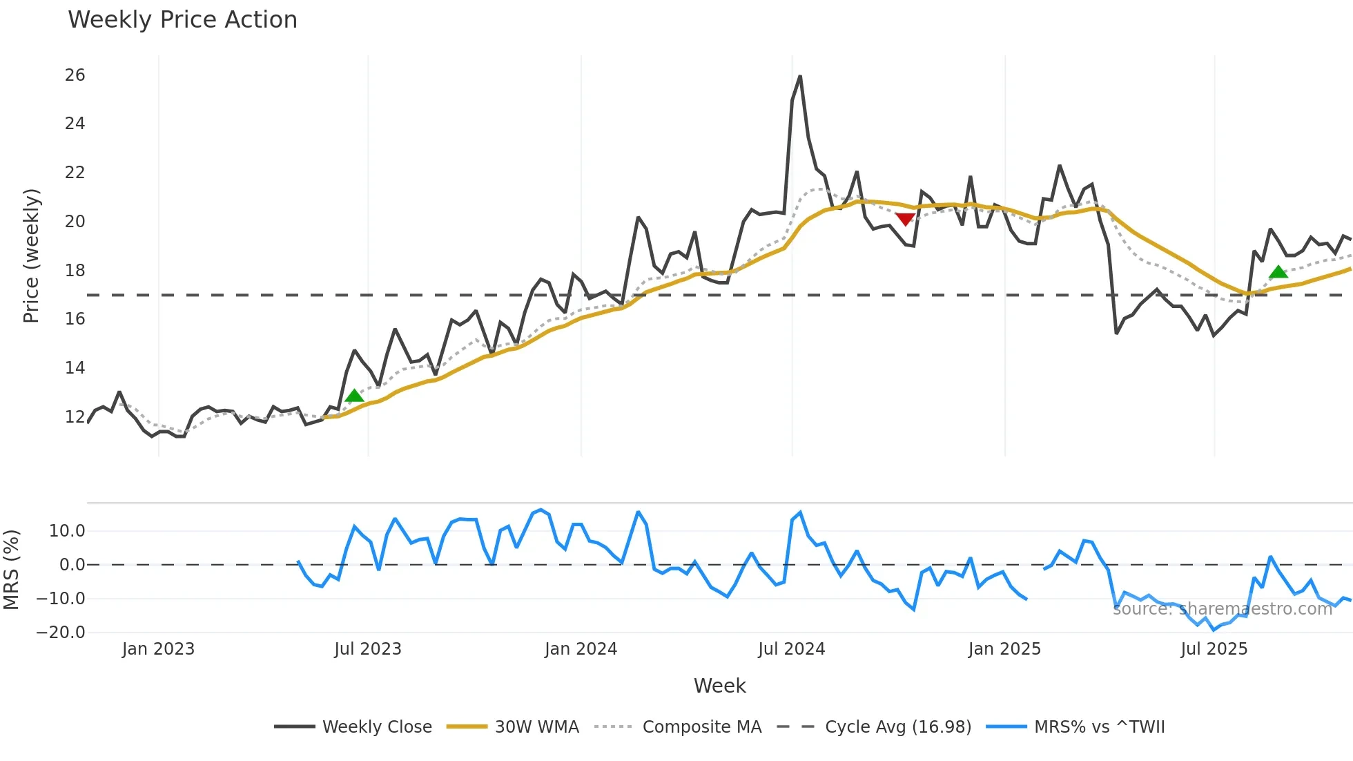 2405 weekly Price Action chart, closing 2025-10-27