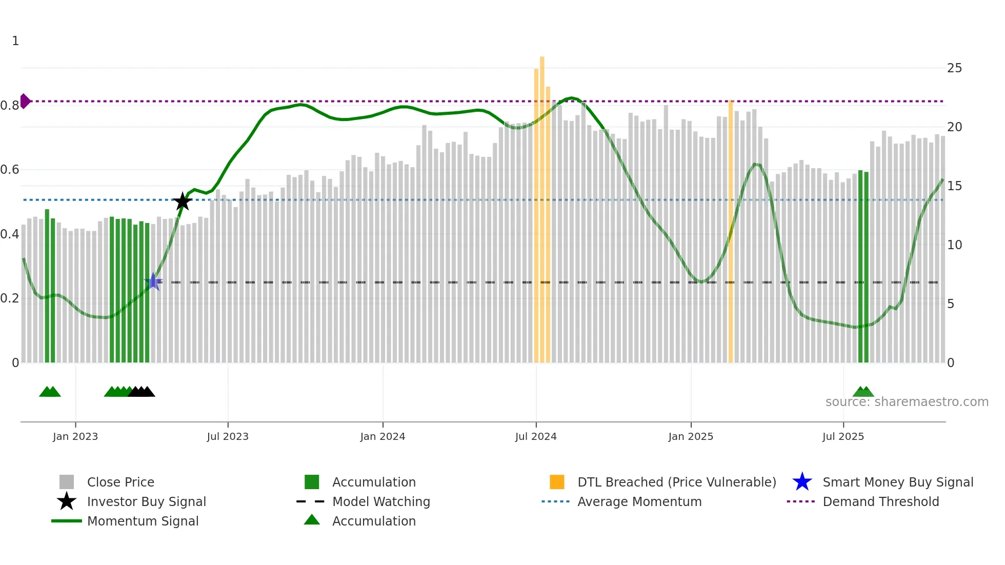 2405 weekly Smart Money chart