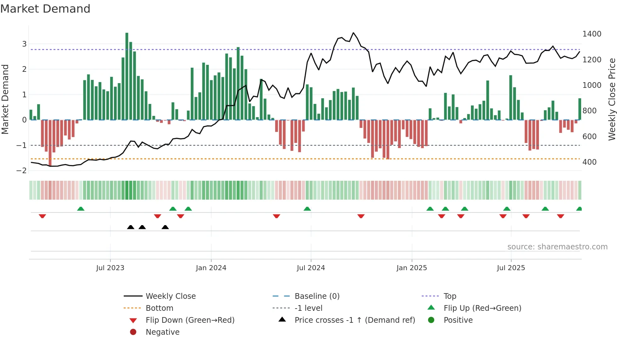 GULFOILLUB weekly Market Demand chart