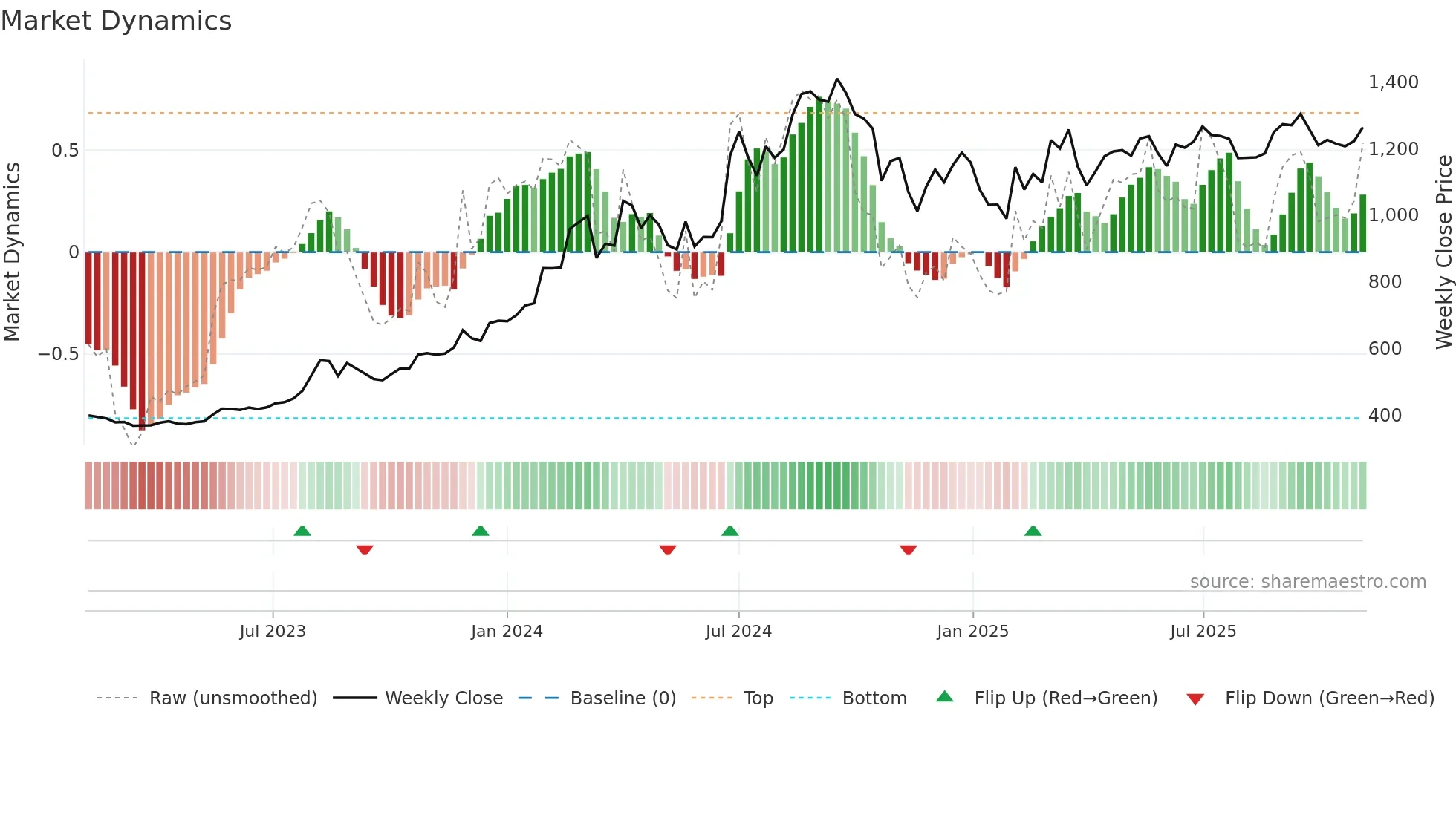 GULFOILLUB weekly Market Dynamics chart