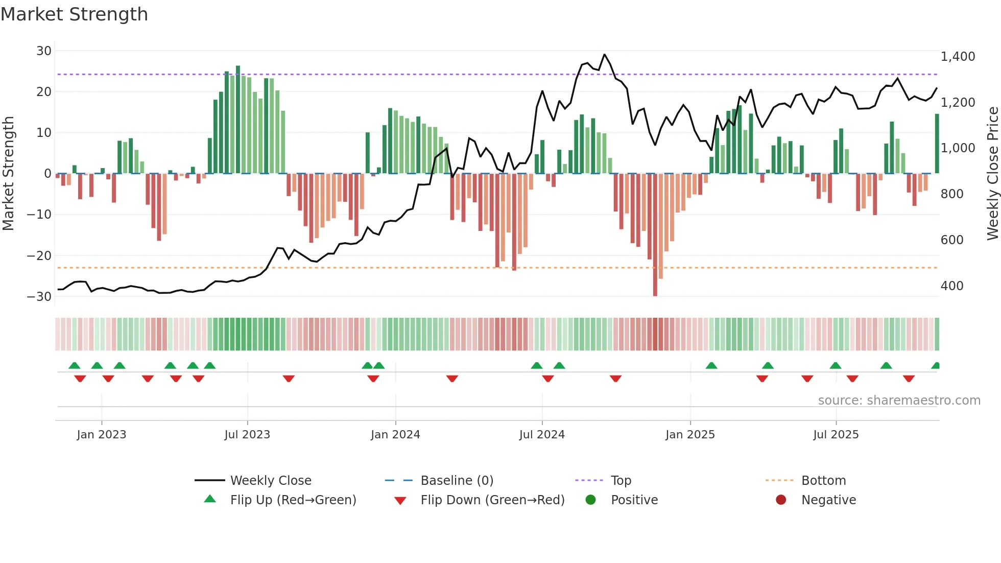 GULFOILLUB weekly Market Strength chart