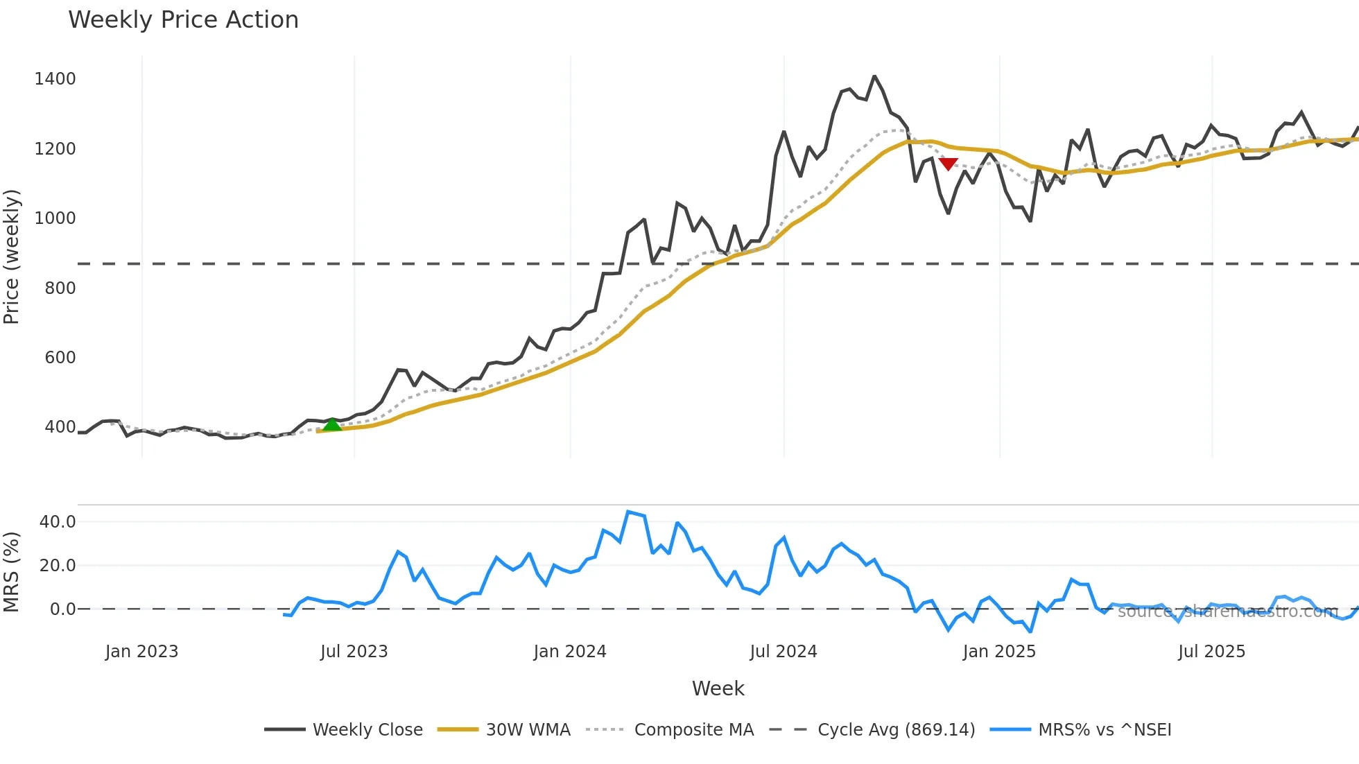 GULFOILLUB weekly Price Action chart, closing 2025-11-03