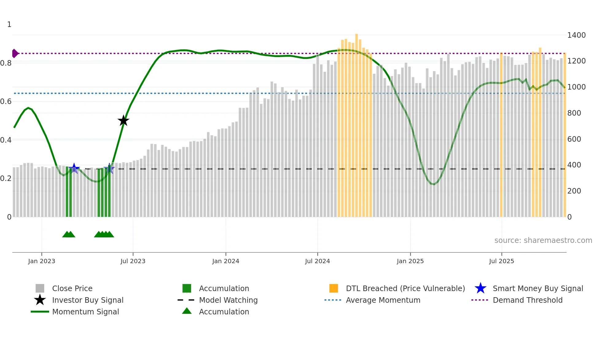 GULFOILLUB weekly Smart Money chart