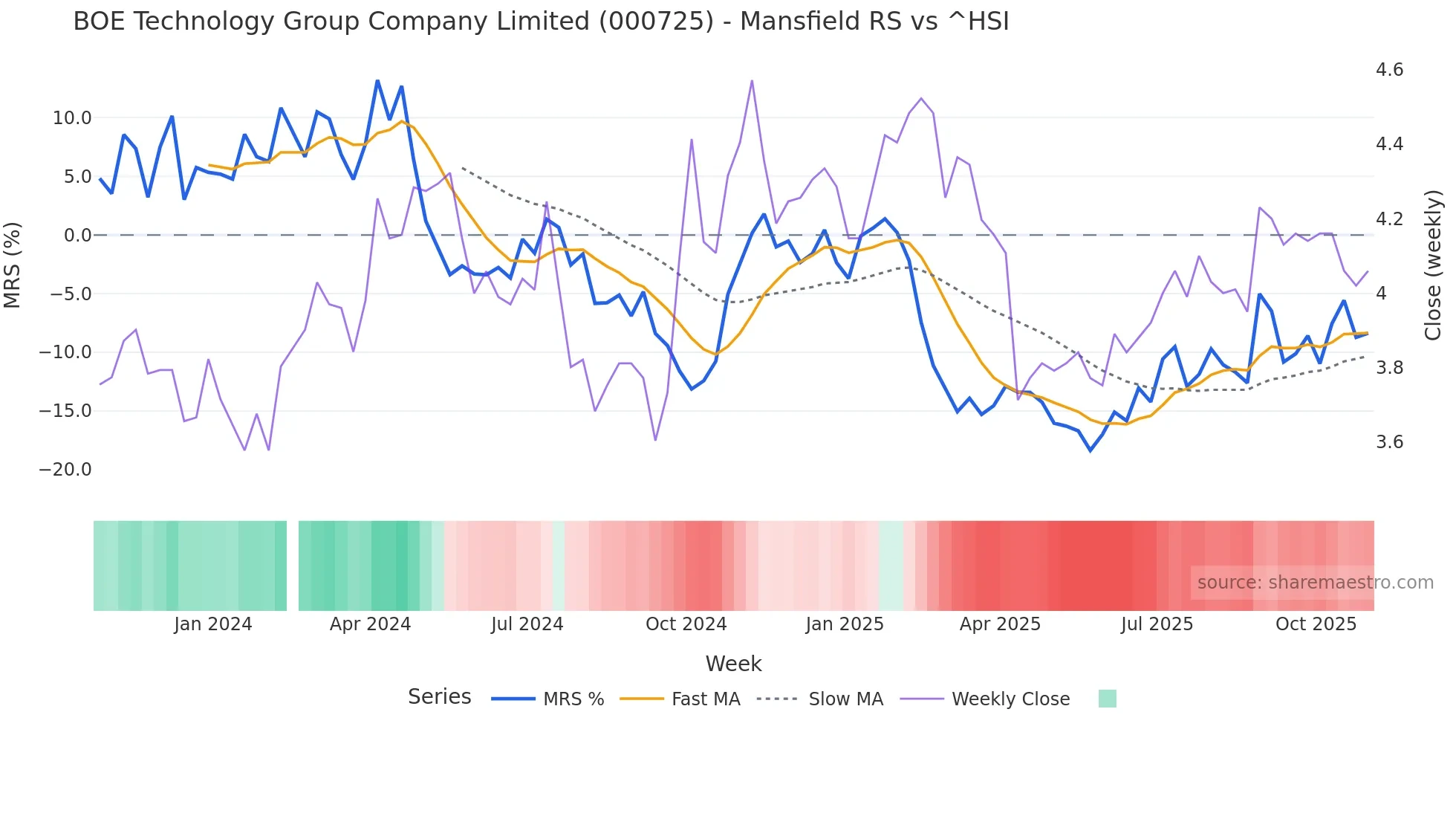 000725 Mansfield Relative Strength chart