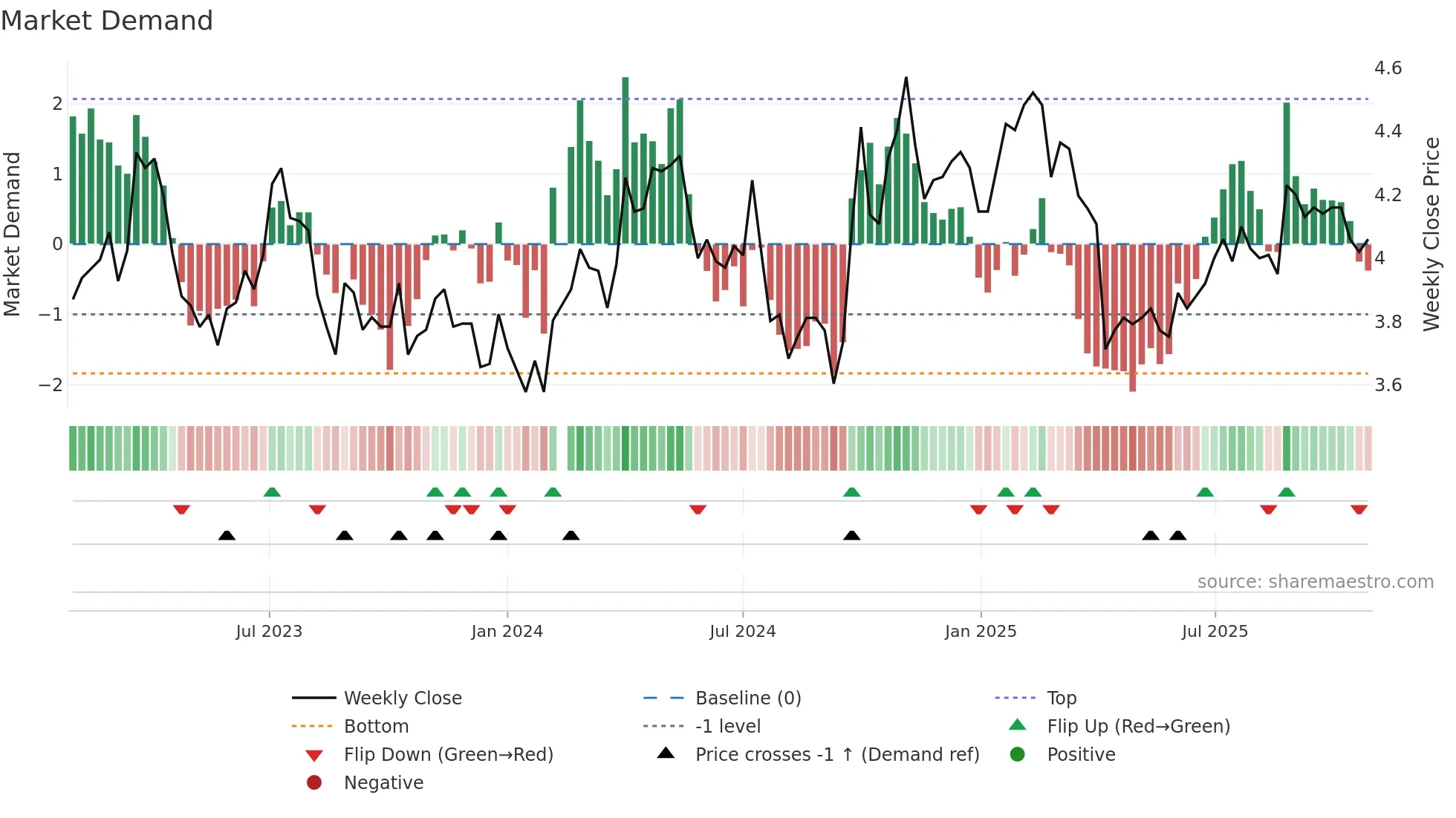 000725 weekly Market Demand chart