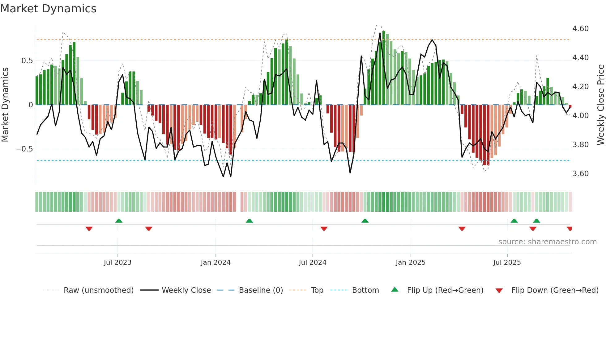 000725 weekly Market Dynamics chart