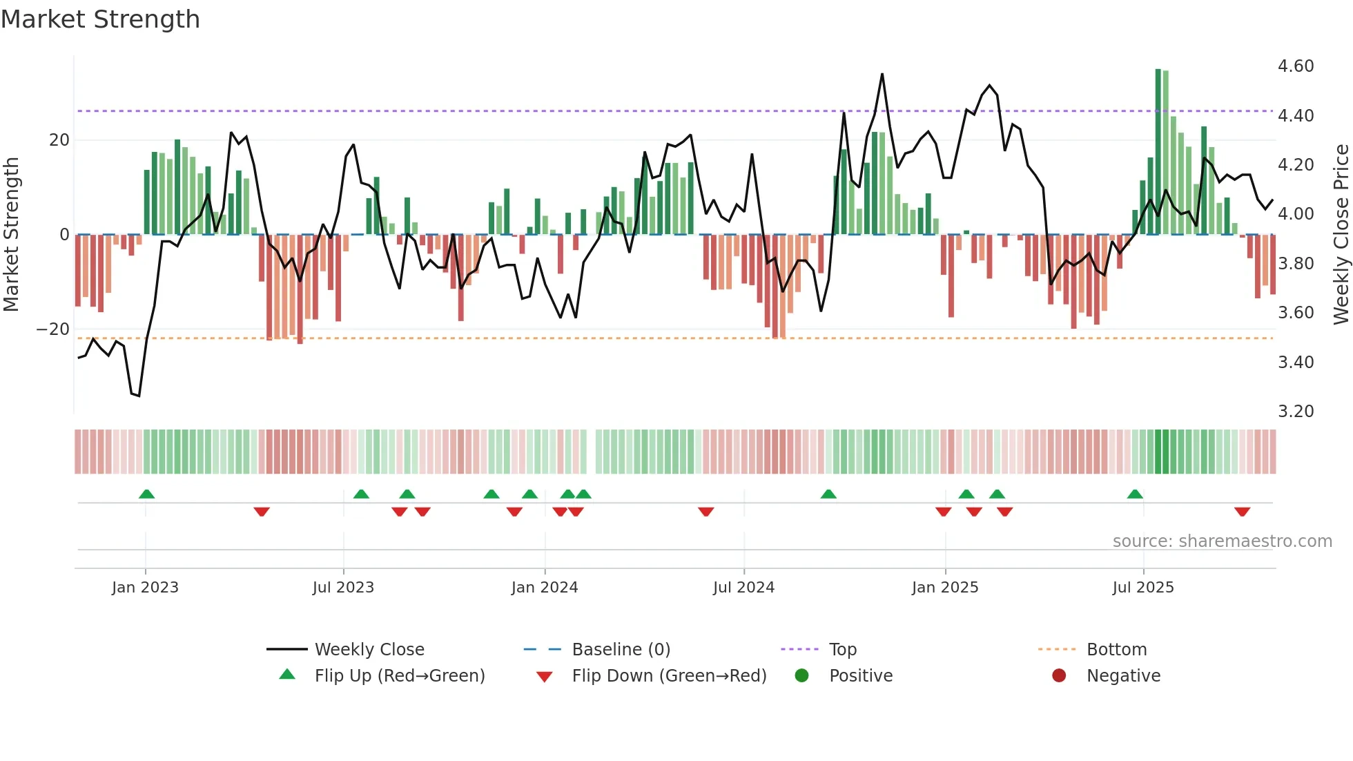 000725 weekly Market Strength chart