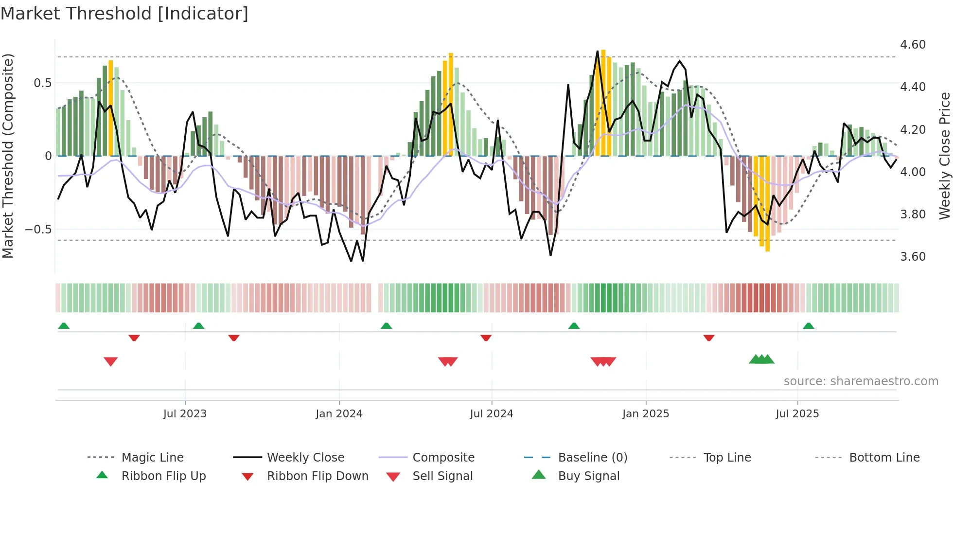 000725 weekly Market Threshold chart