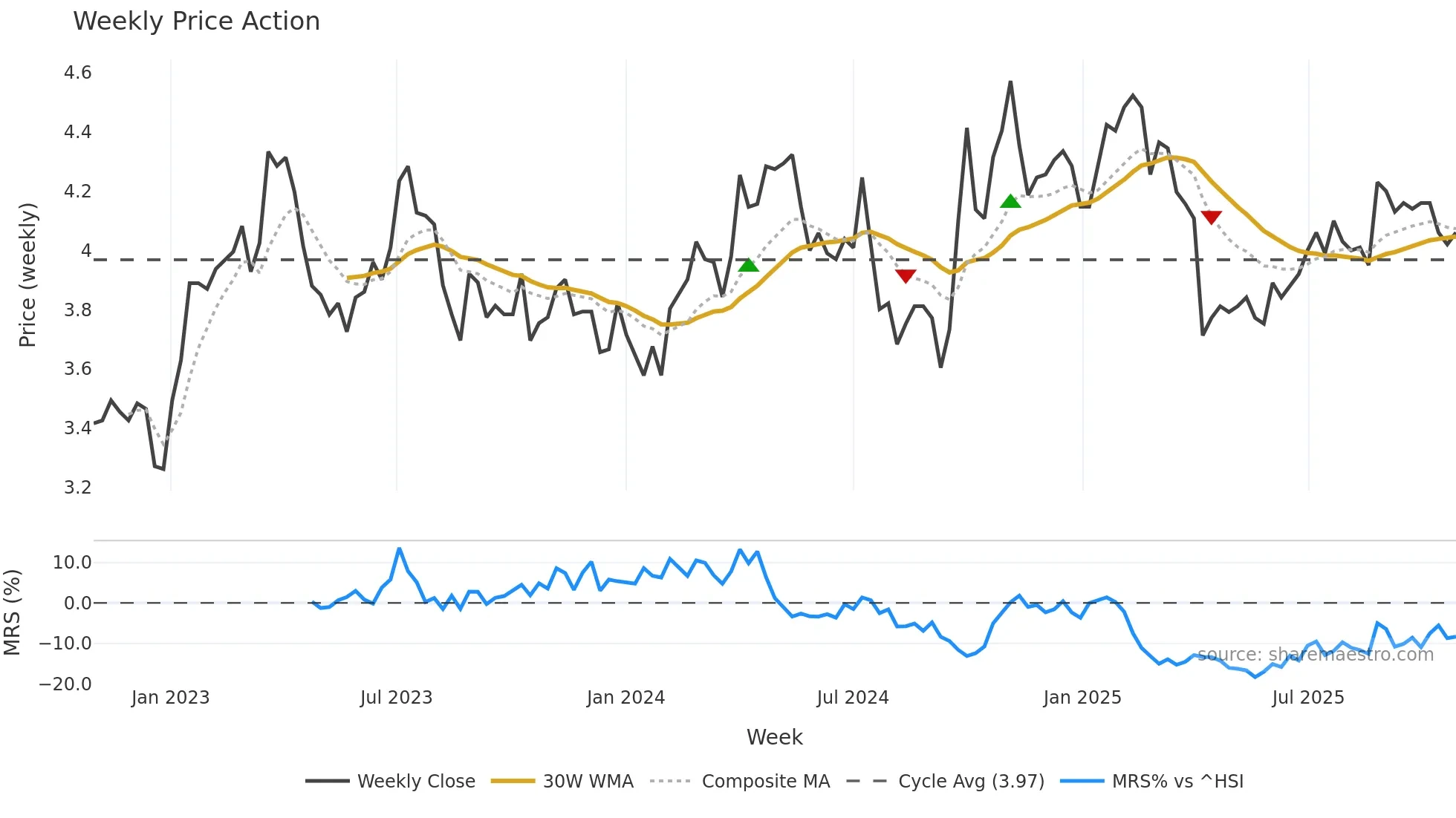 000725 weekly Price Action chart, closing 2025-10-27
