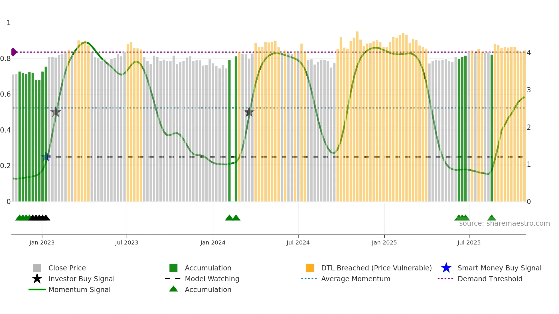000725 weekly Smart Money chart