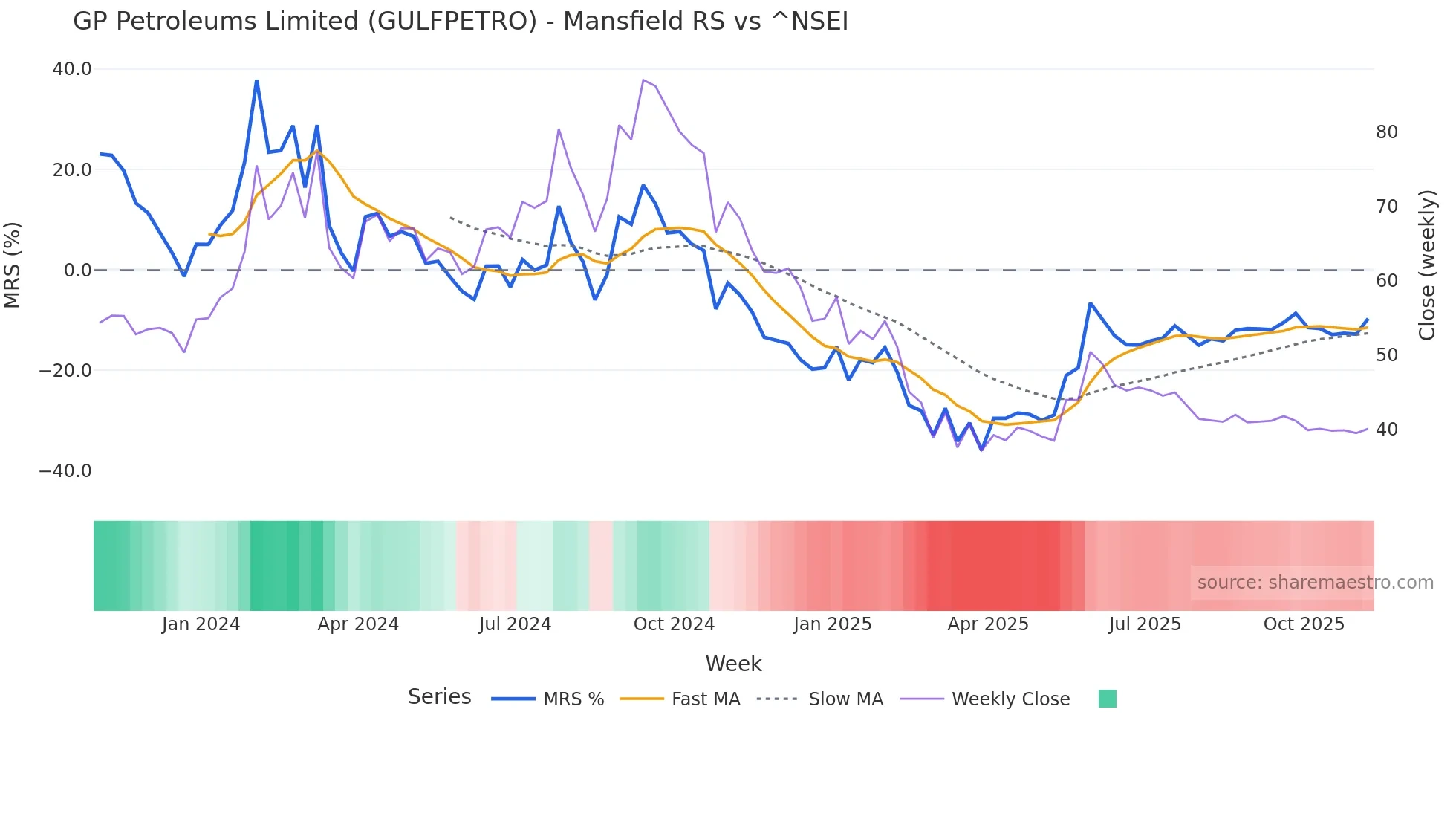 GULFPETRO Mansfield Relative Strength chart