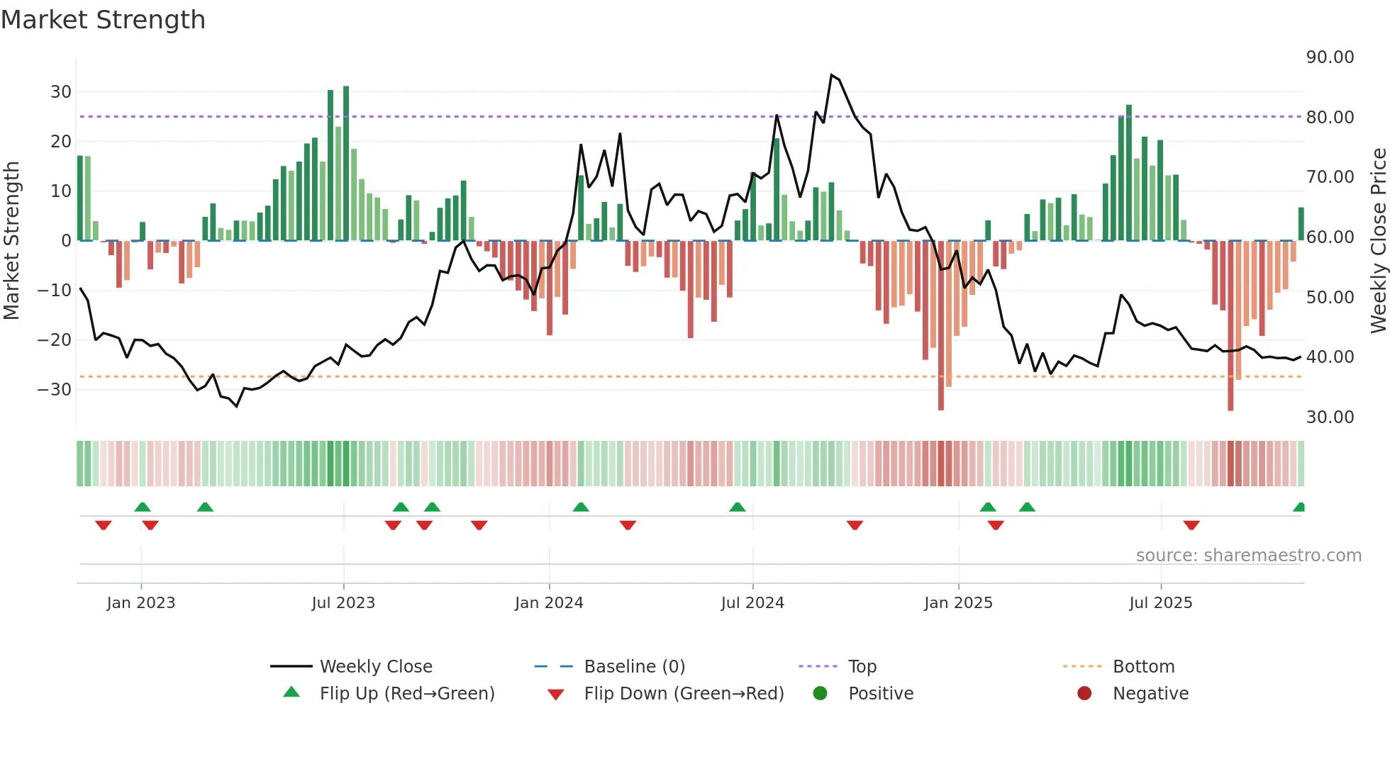 GULFPETRO weekly Market Strength chart