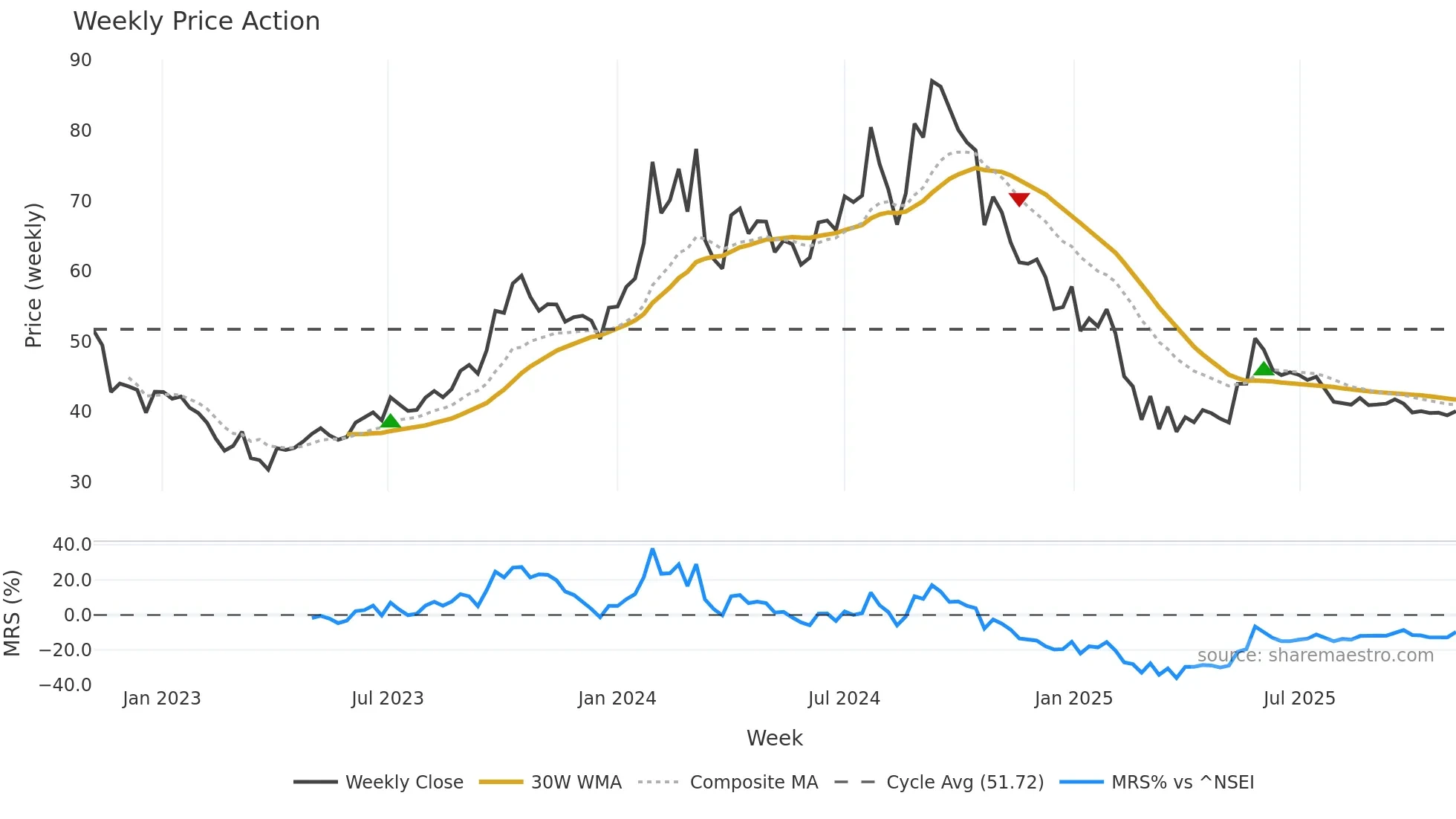 GULFPETRO weekly Price Action chart, closing 2025-11-03