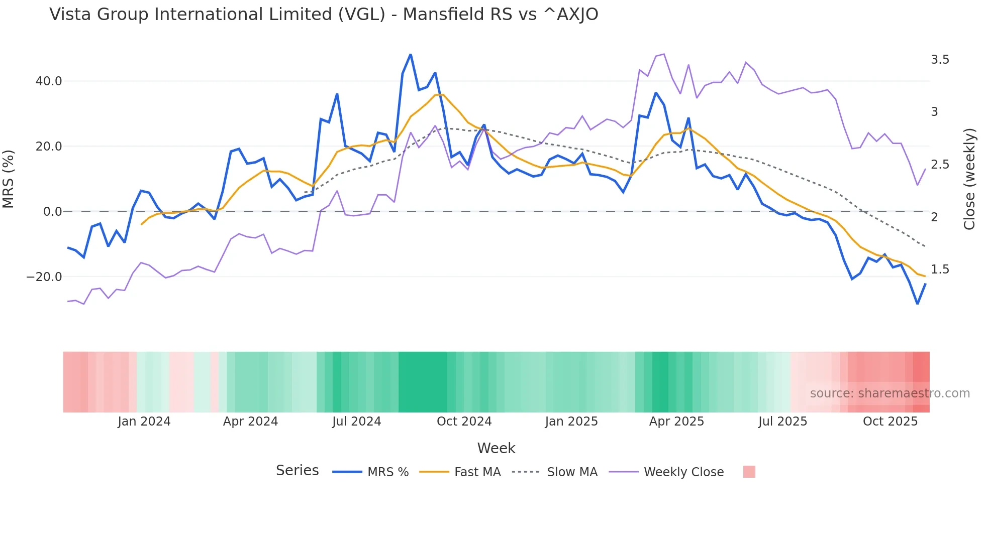 VGL Mansfield Relative Strength chart