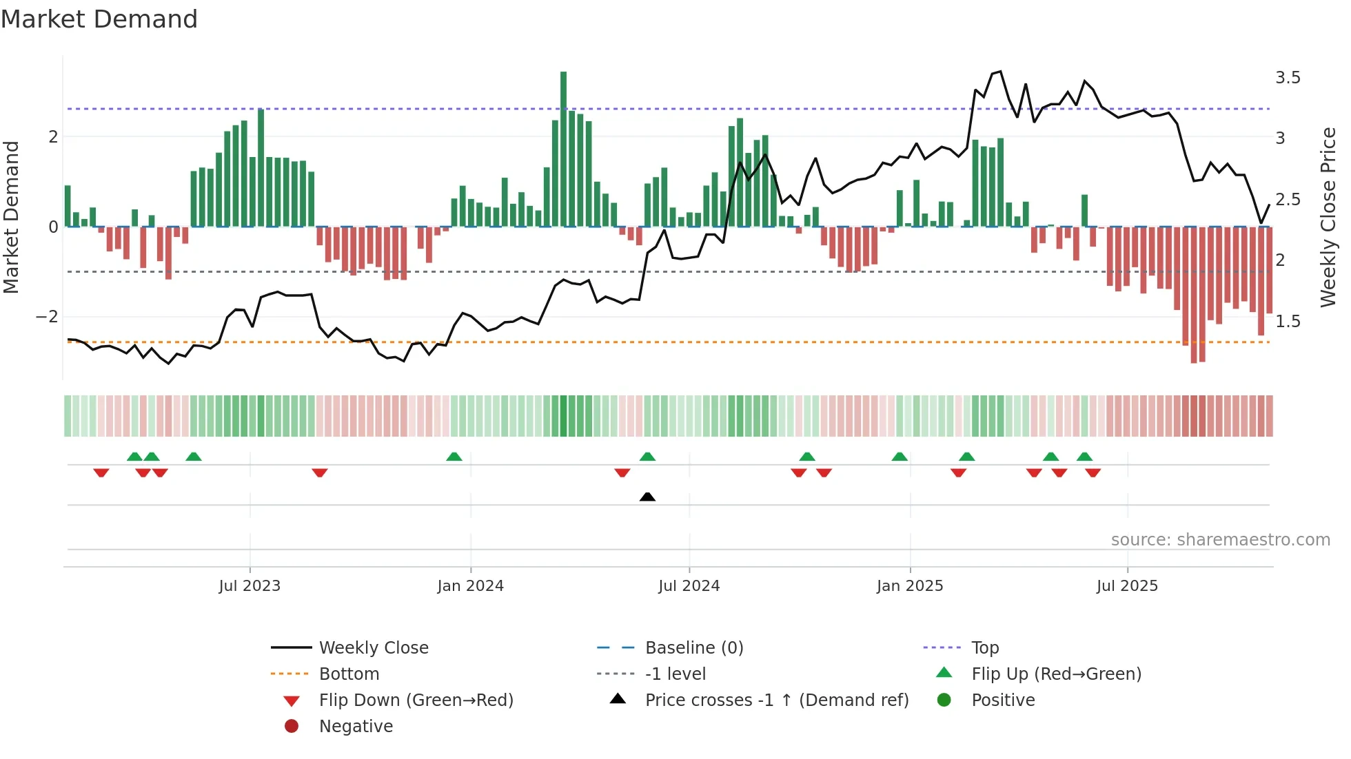 VGL weekly Market Demand chart