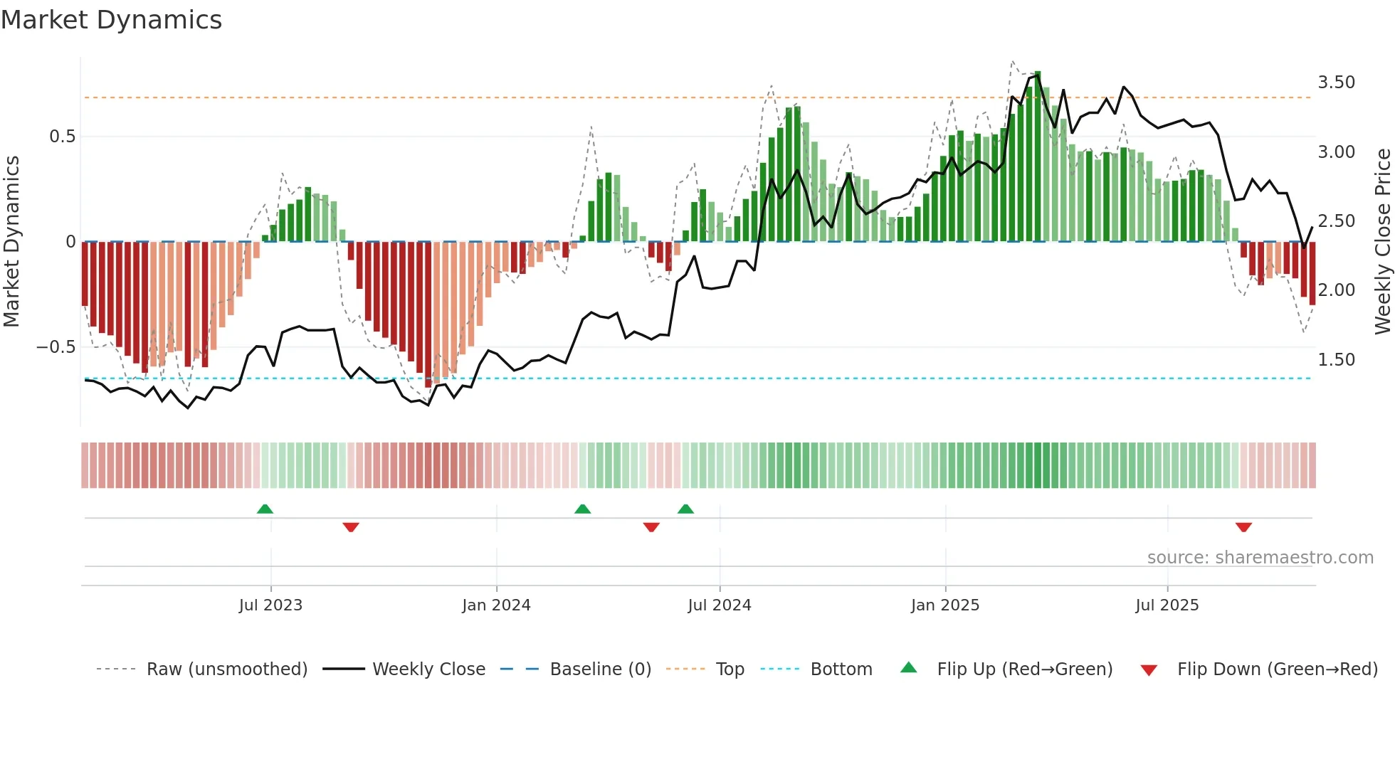 VGL weekly Market Dynamics chart