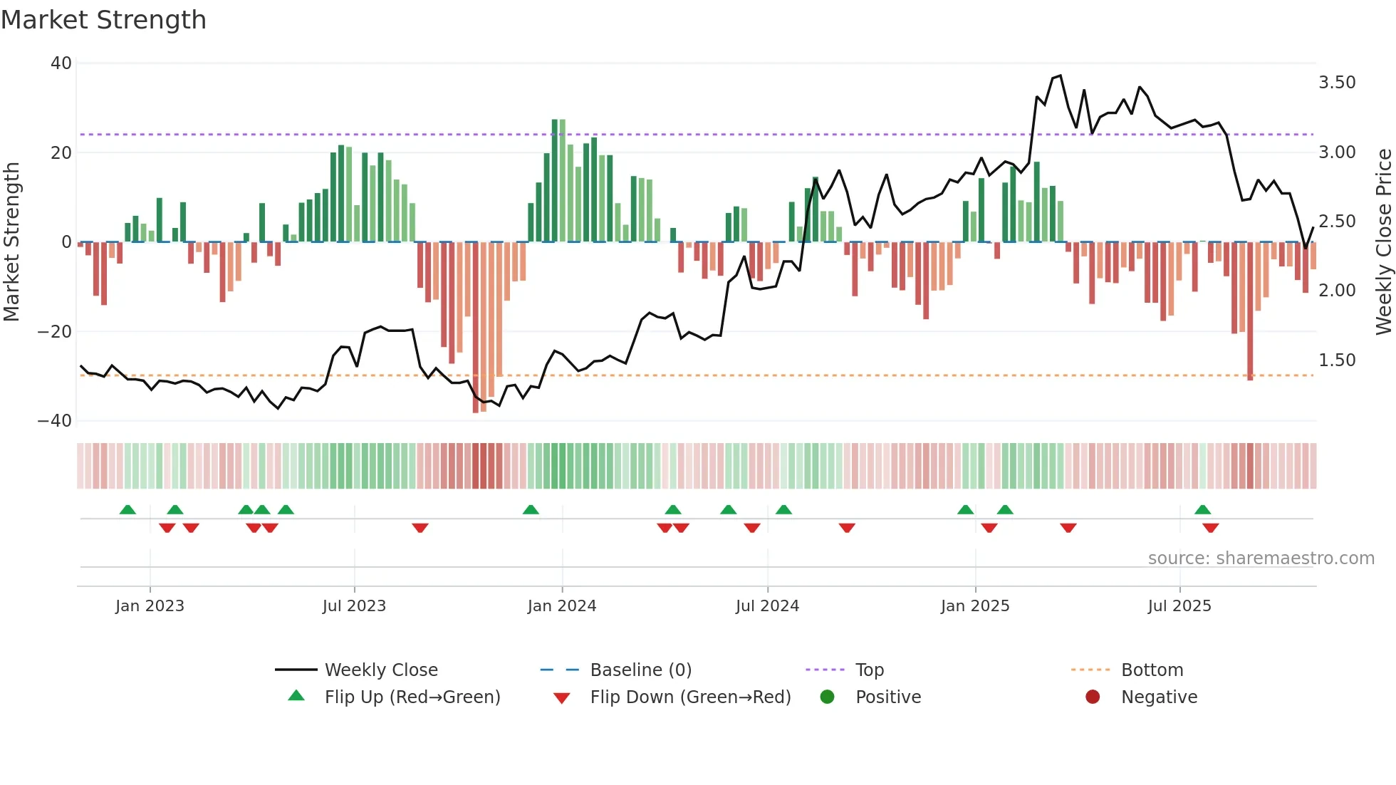 VGL weekly Market Strength chart