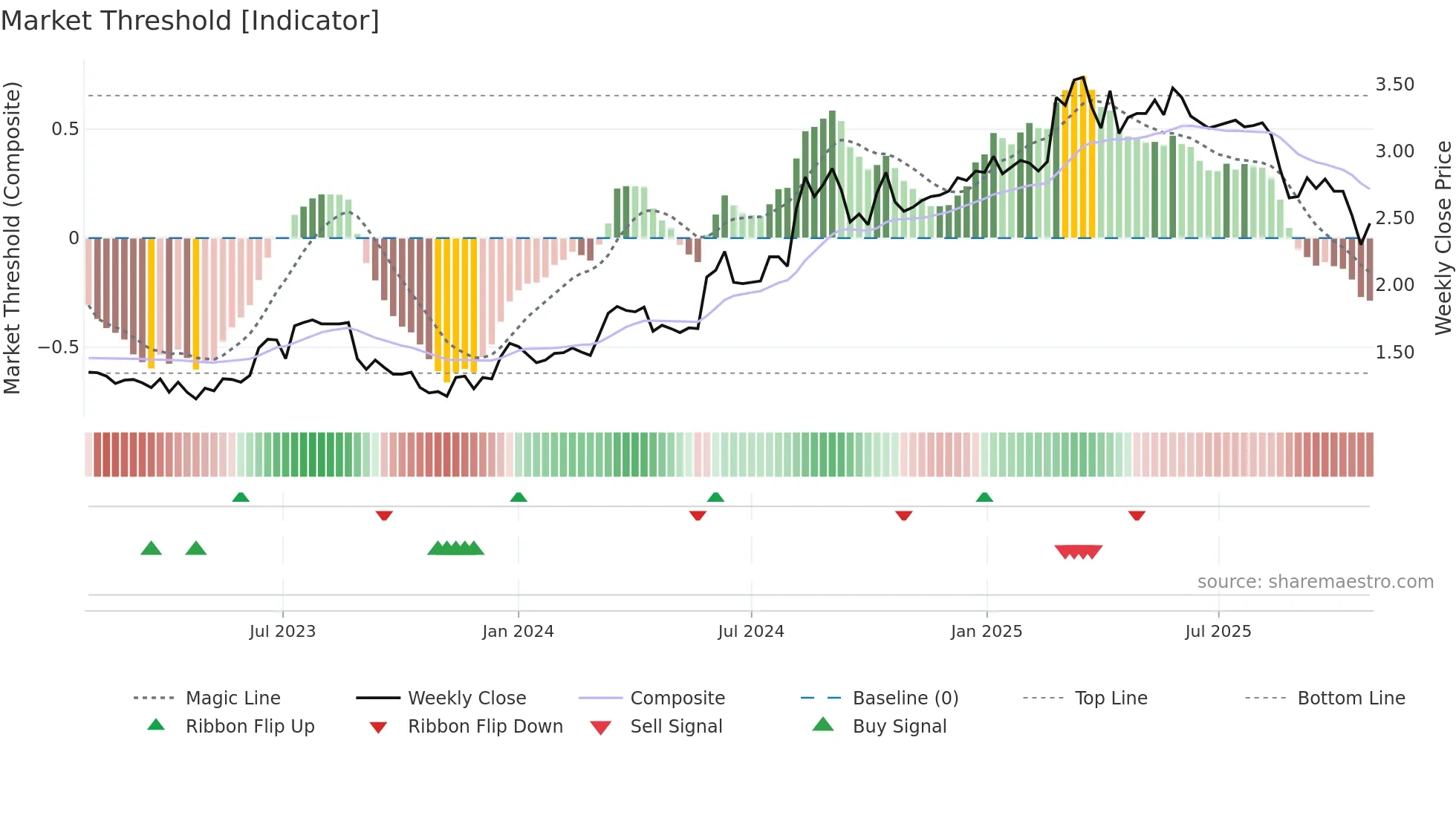 VGL weekly Market Threshold chart