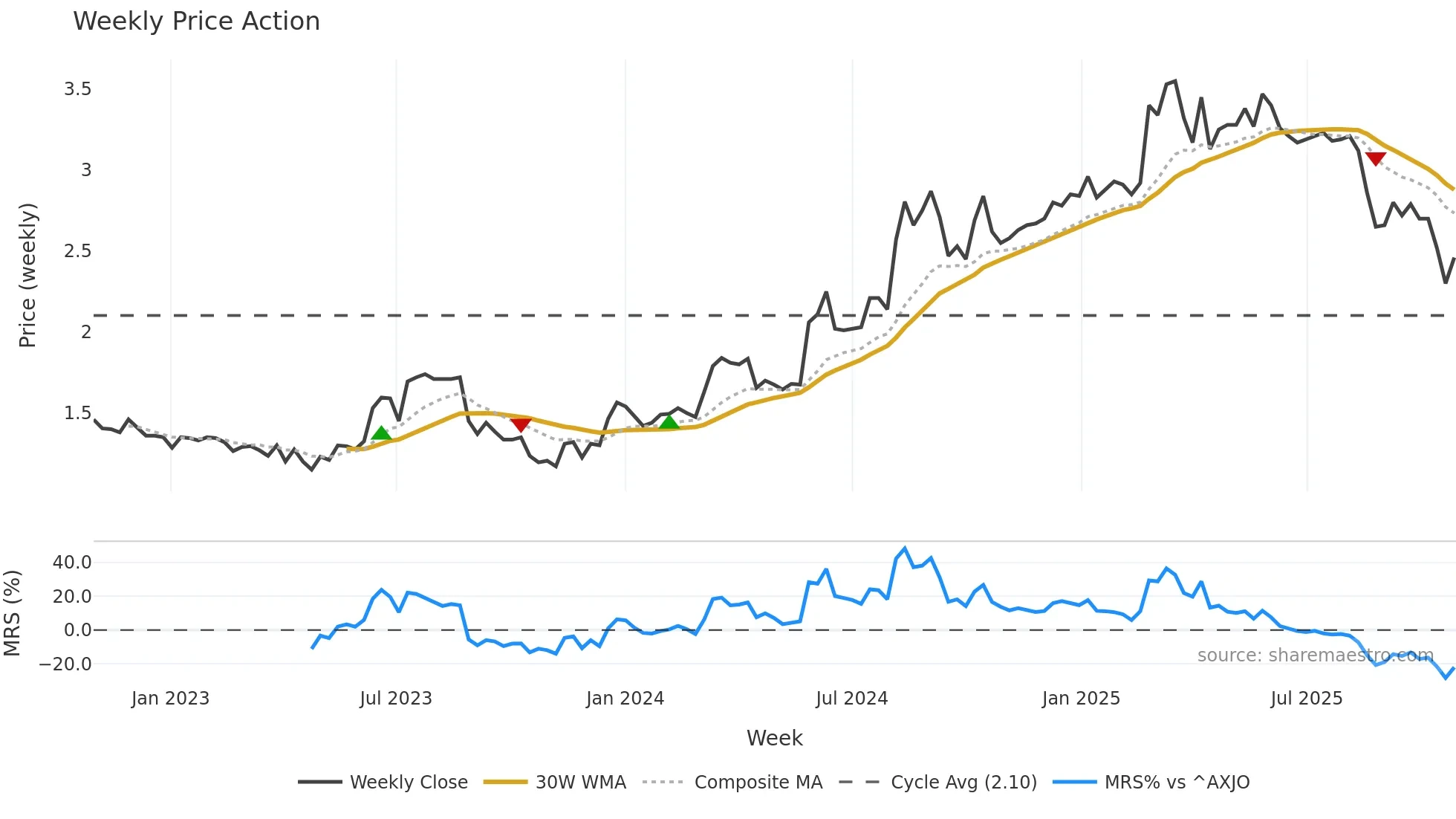 VGL weekly Price Action chart, closing 2025-10-27