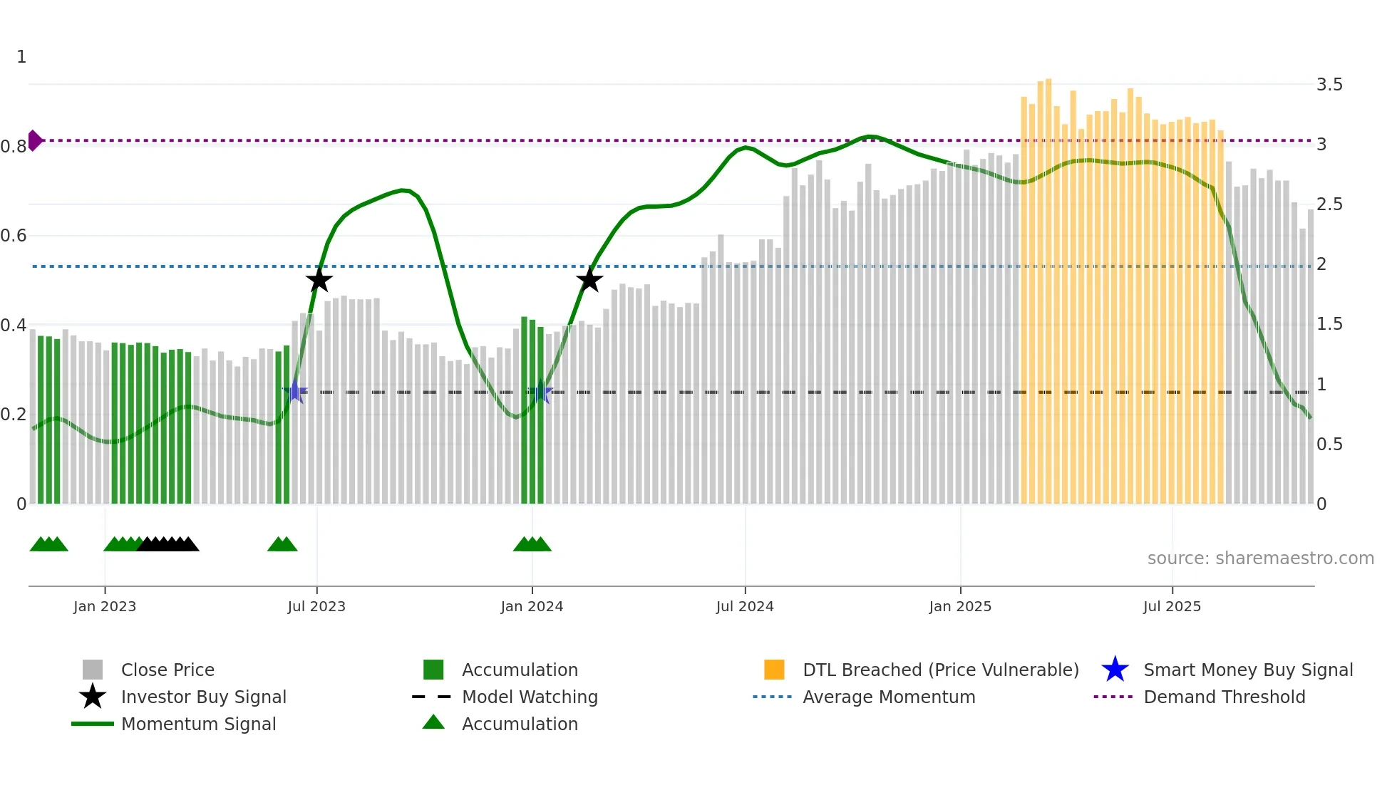 VGL weekly Smart Money chart