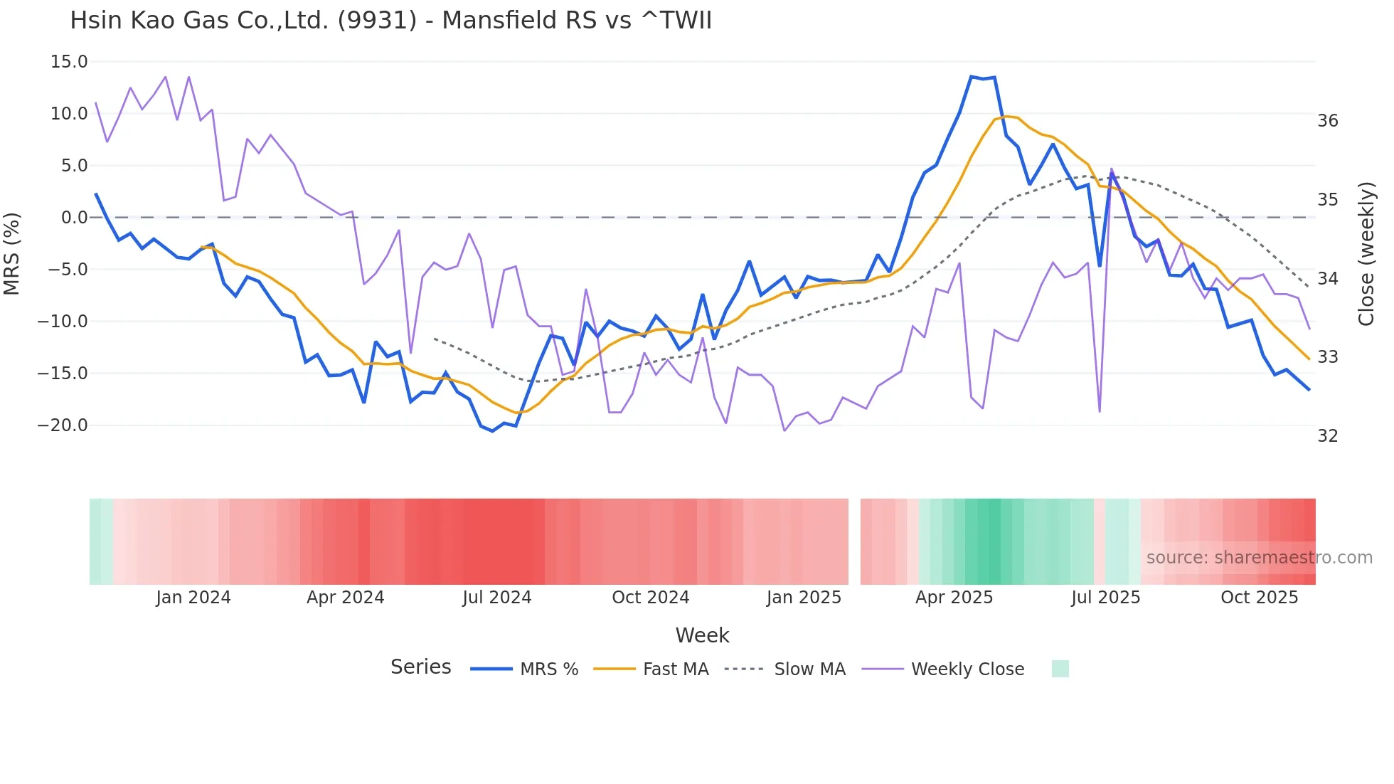 9931 Mansfield Relative Strength chart