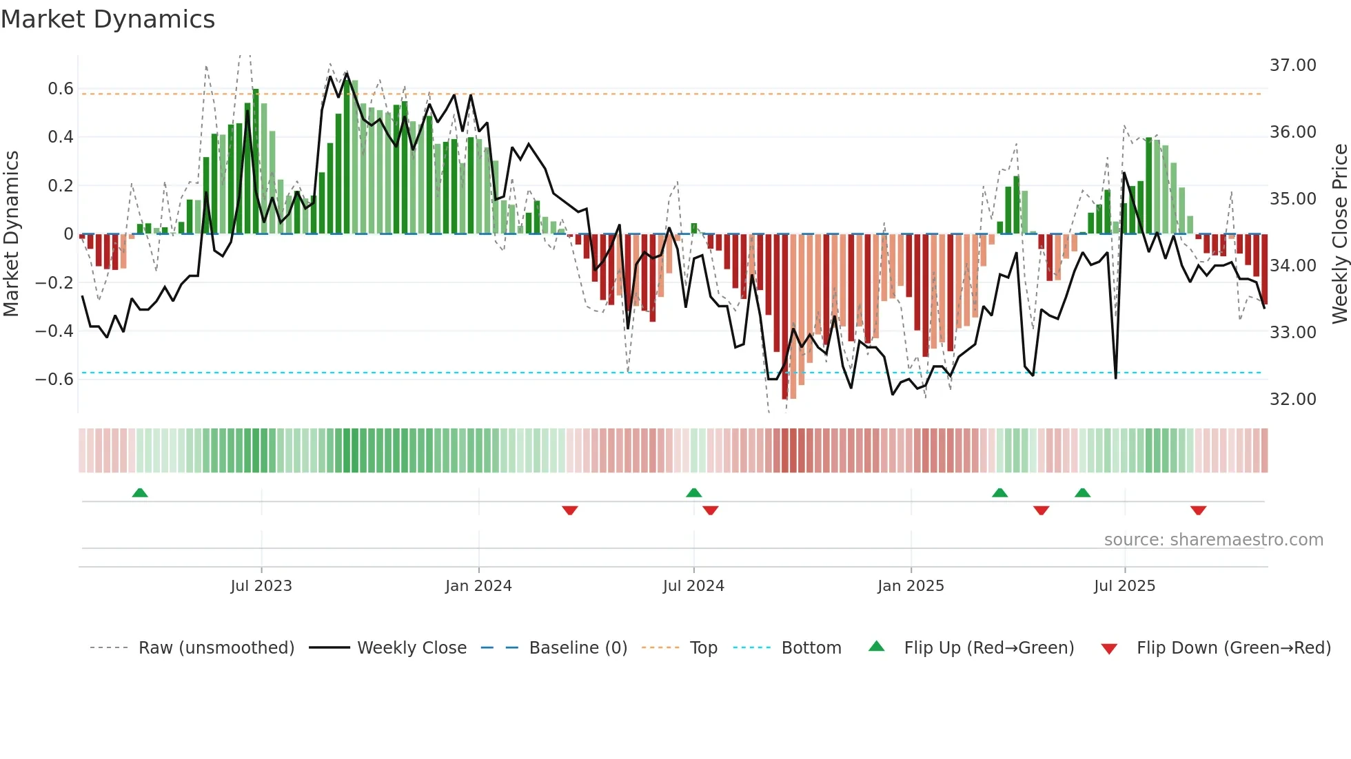 9931 weekly Market Dynamics chart
