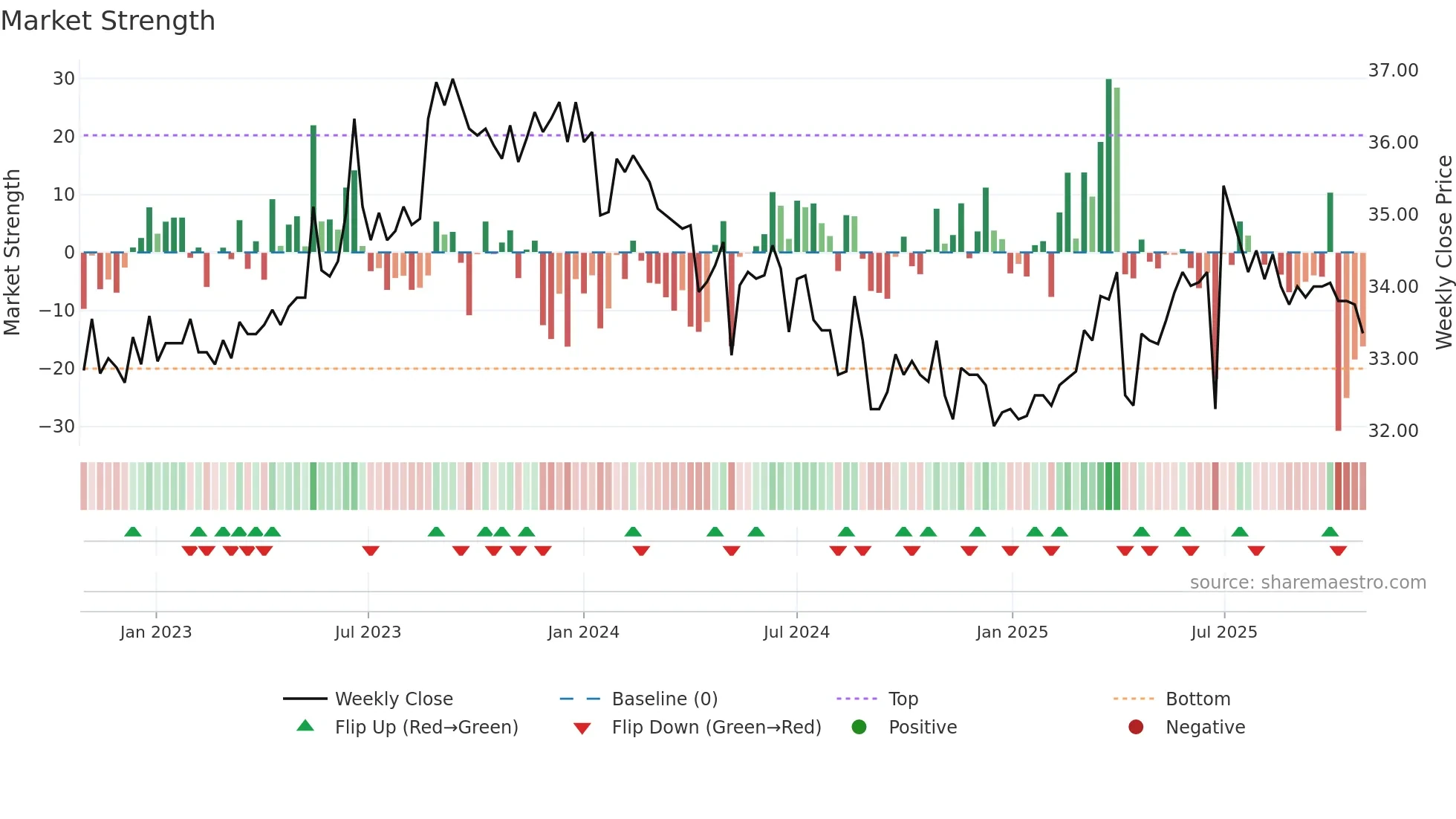 9931 weekly Market Strength chart
