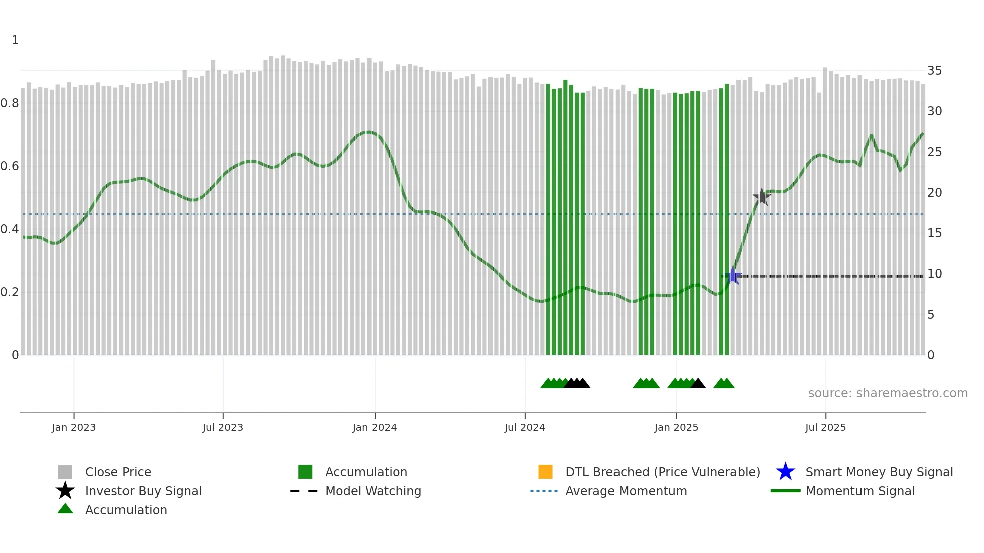 9931 weekly Smart Money chart