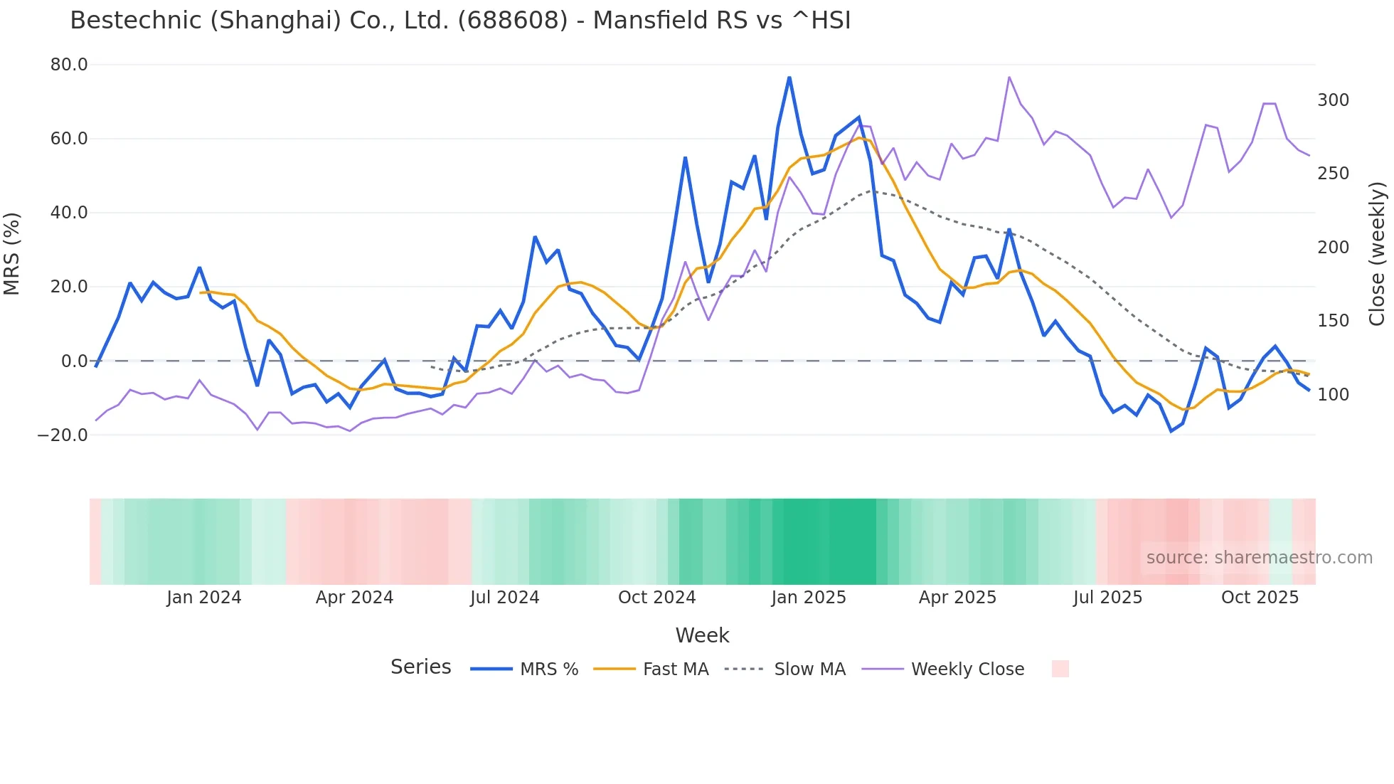 688608 Mansfield Relative Strength chart