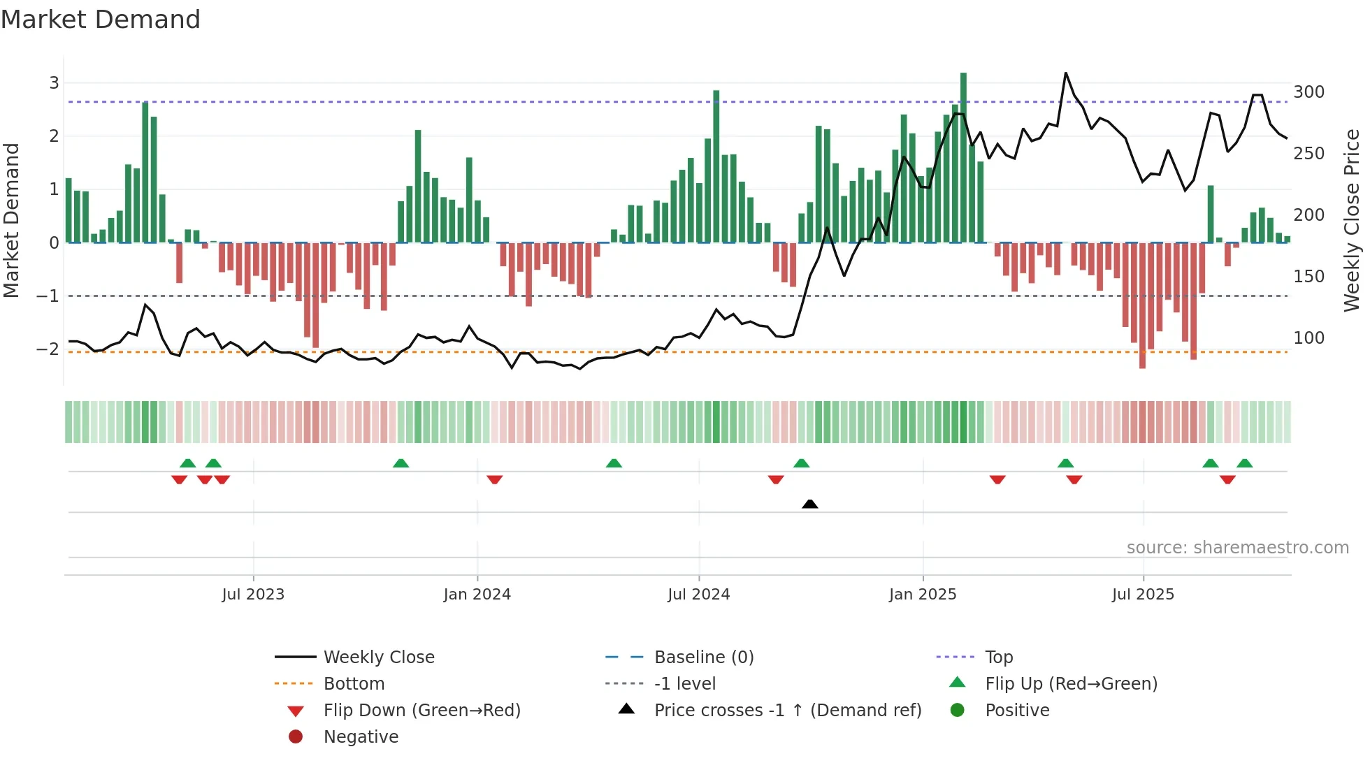 688608 weekly Market Demand chart
