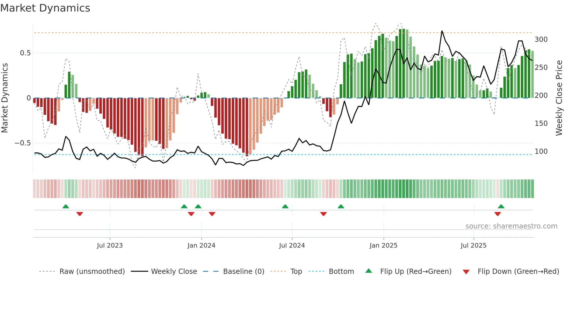 688608 weekly Market Dynamics chart