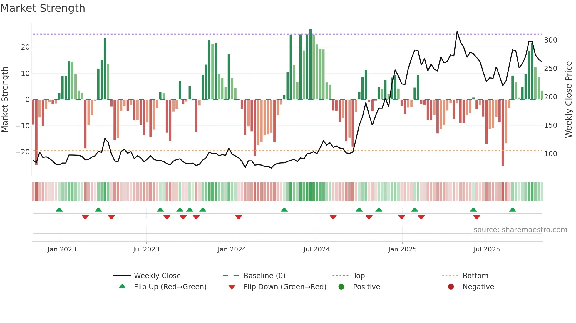 688608 weekly Market Strength chart