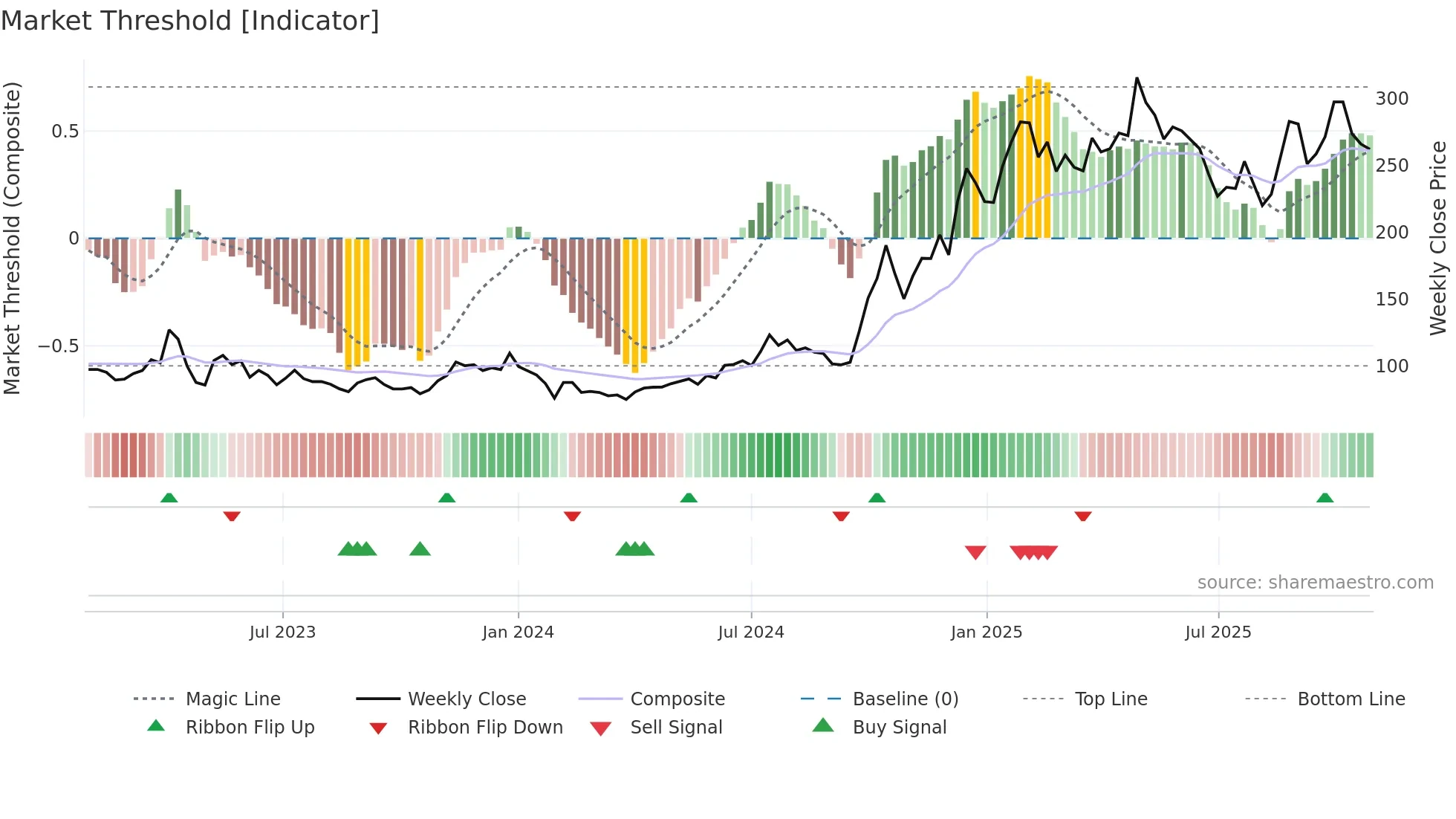 688608 weekly Market Threshold chart