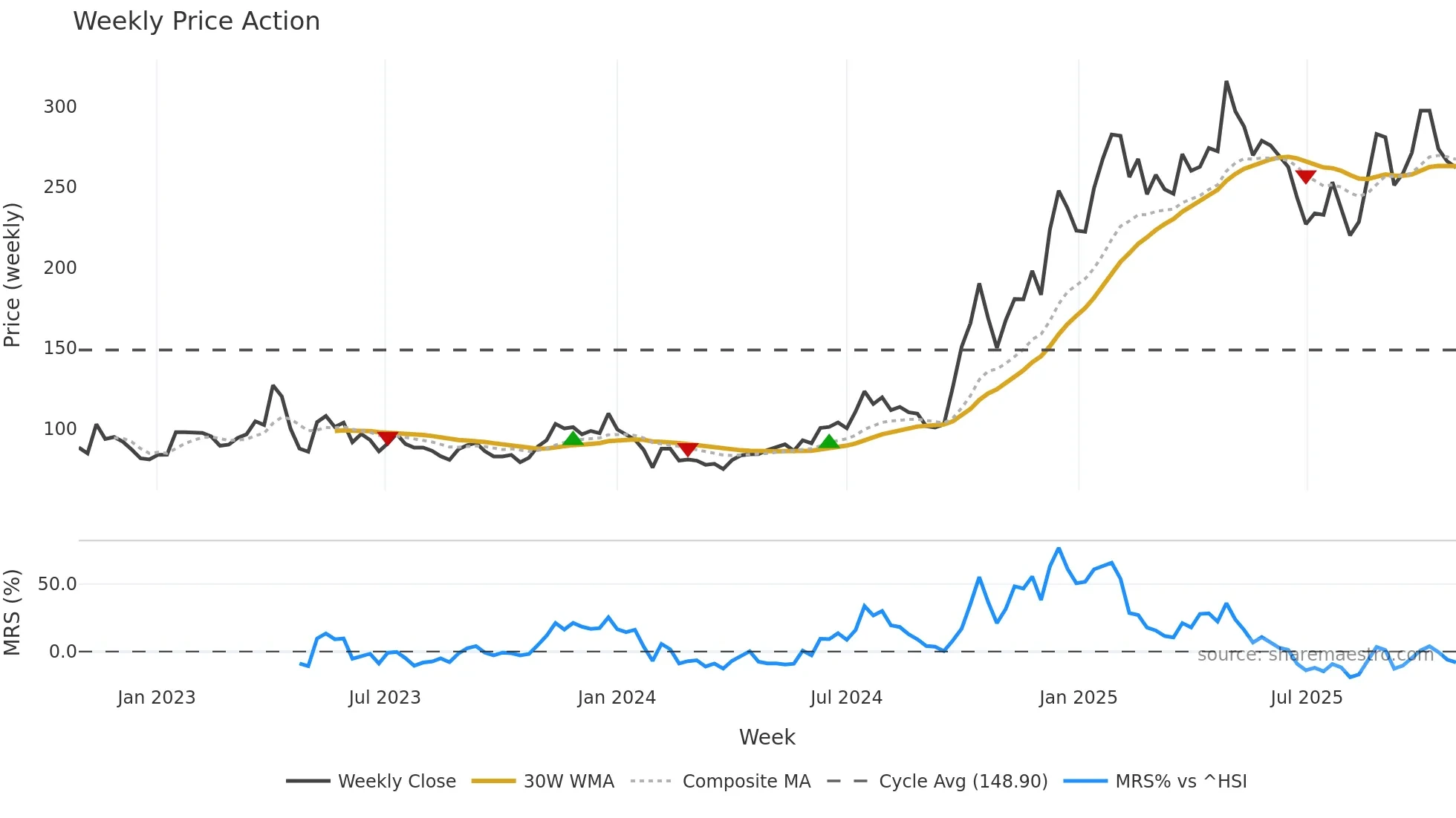 688608 weekly Price Action chart, closing 2025-10-27