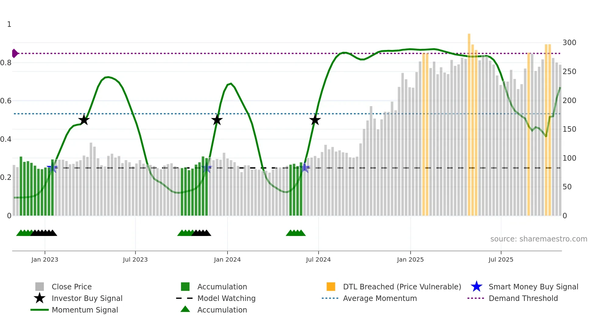 688608 weekly Smart Money chart