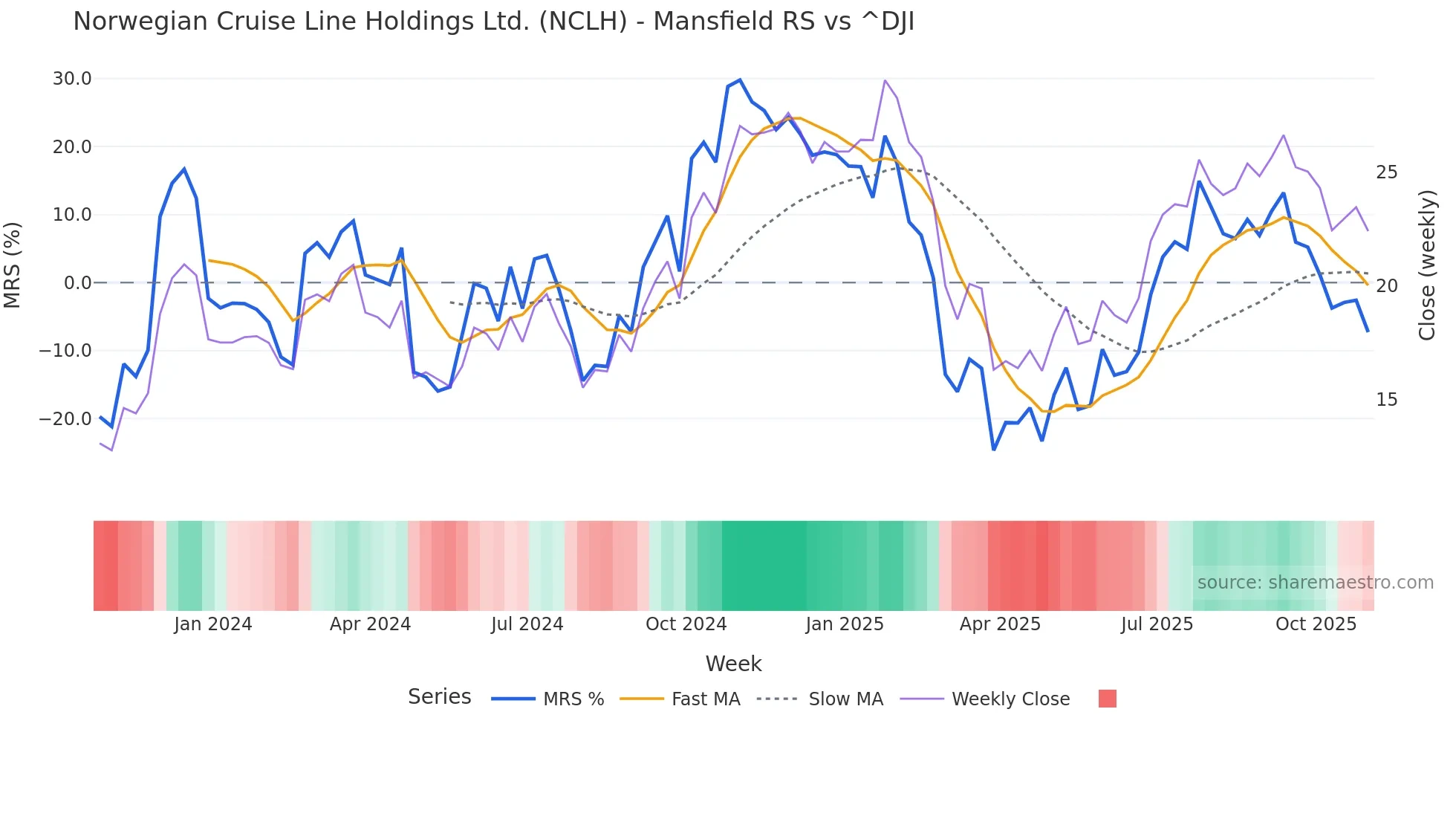 NCLH Mansfield Relative Strength chart