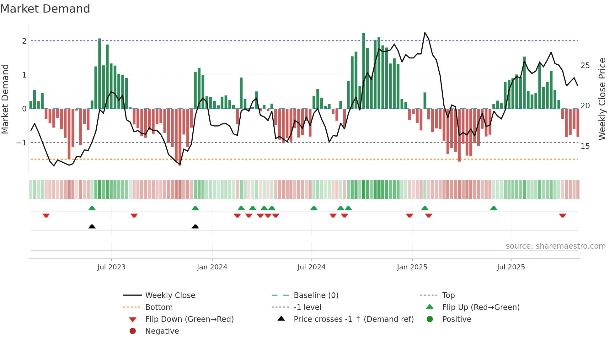 NCLH weekly Market Demand chart
