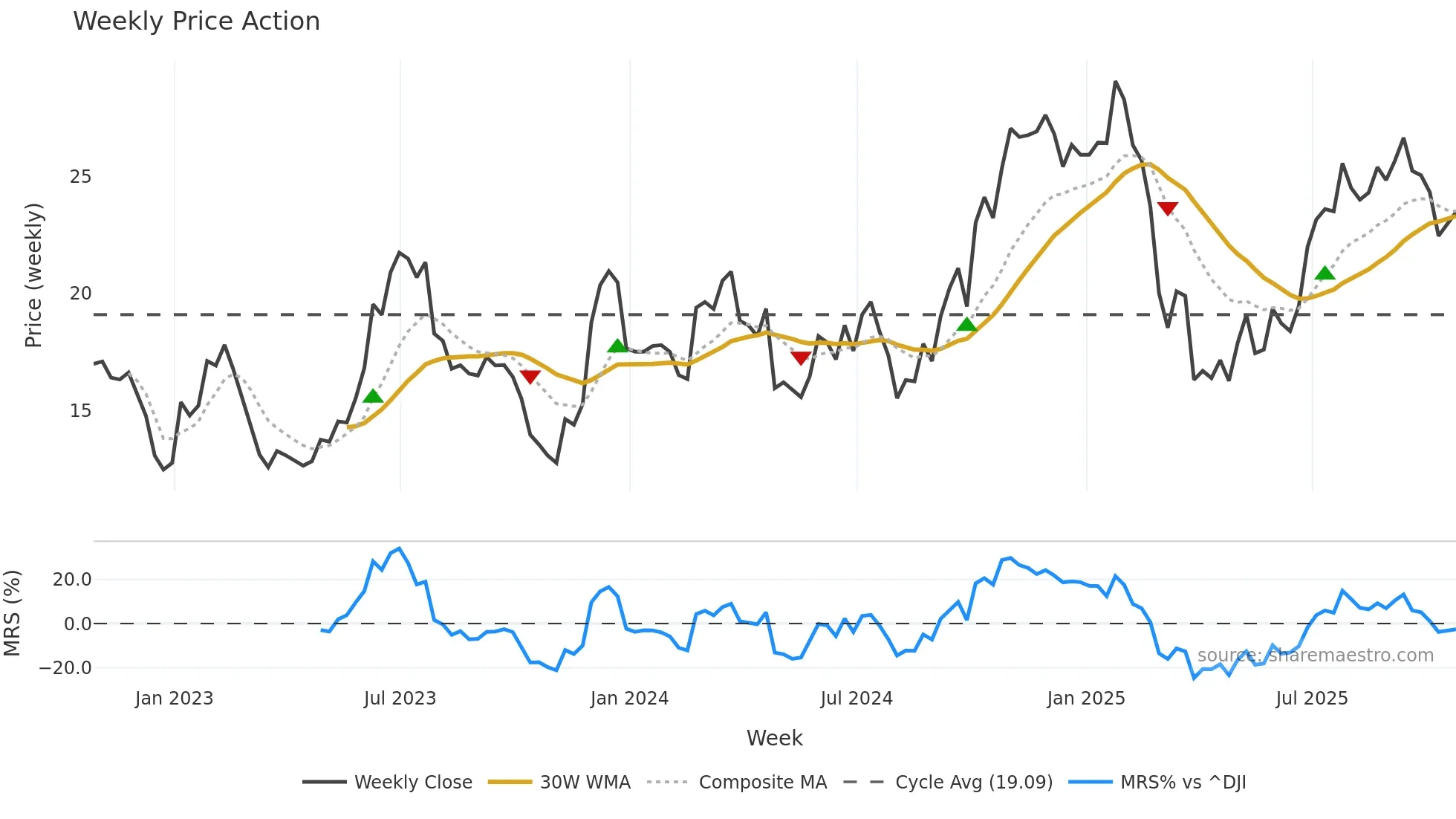 NCLH weekly Price Action chart, closing 2025-10-24
