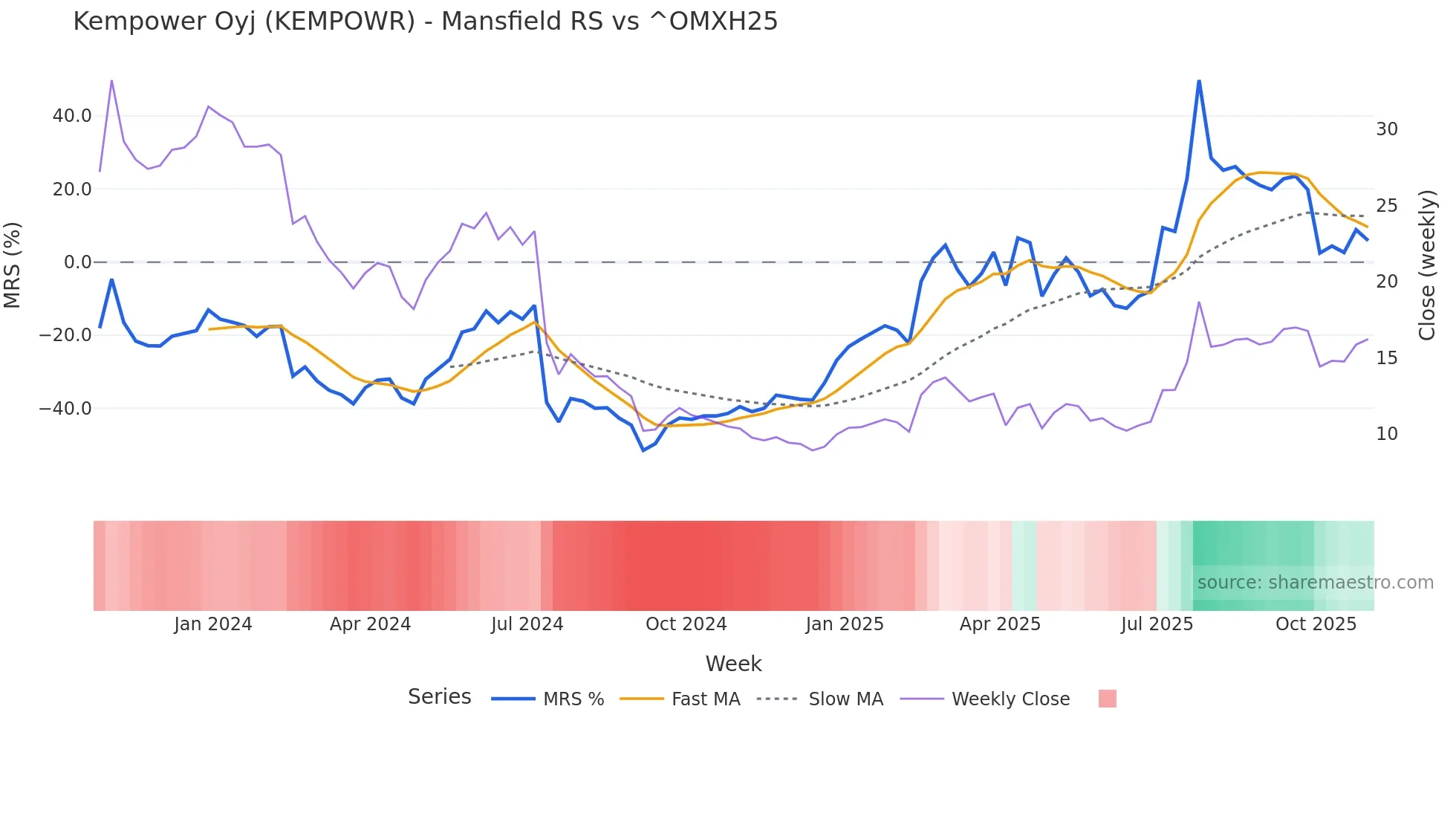 KEMPOWR Mansfield Relative Strength chart