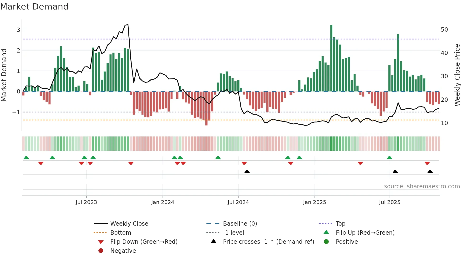 KEMPOWR weekly Market Demand chart