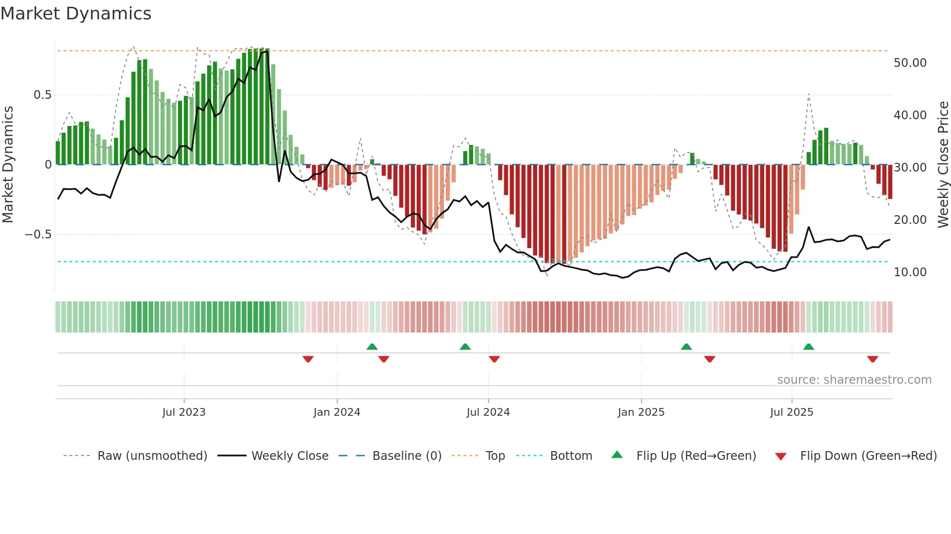 KEMPOWR weekly Market Dynamics chart