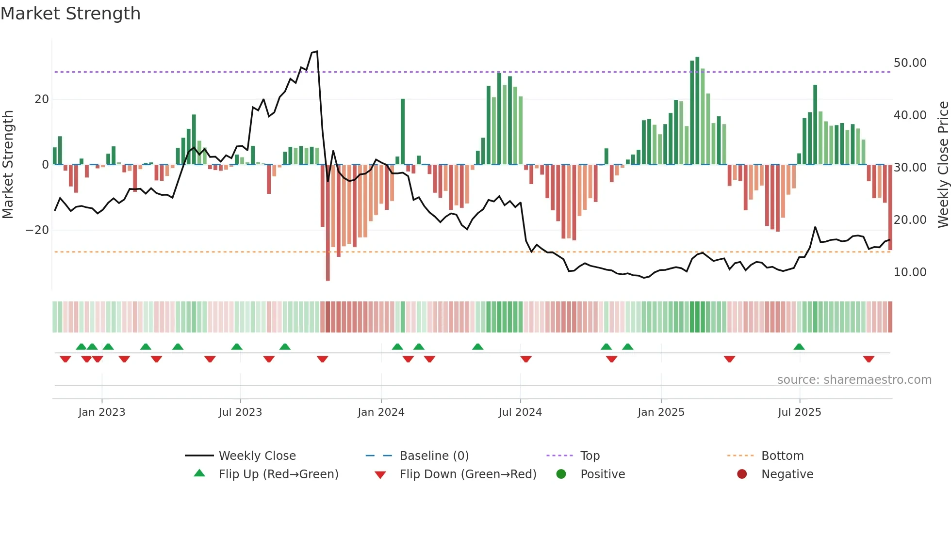 KEMPOWR weekly Market Strength chart