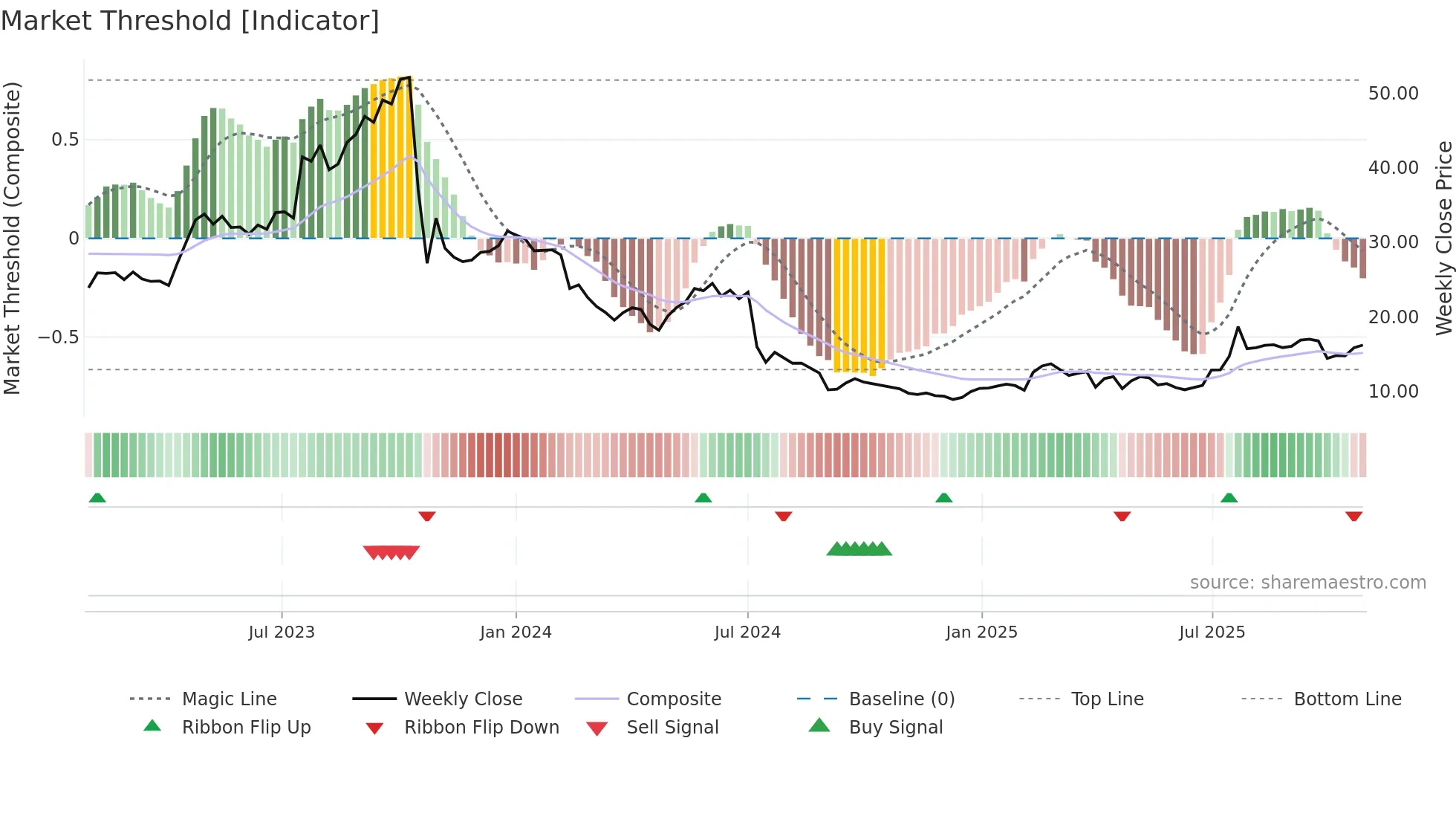 KEMPOWR weekly Market Threshold chart
