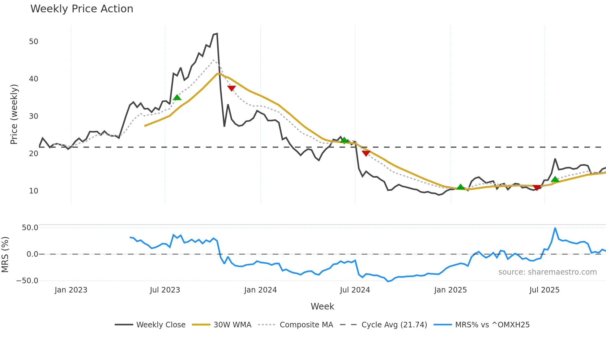 KEMPOWR weekly Price Action chart, closing 2025-10-27