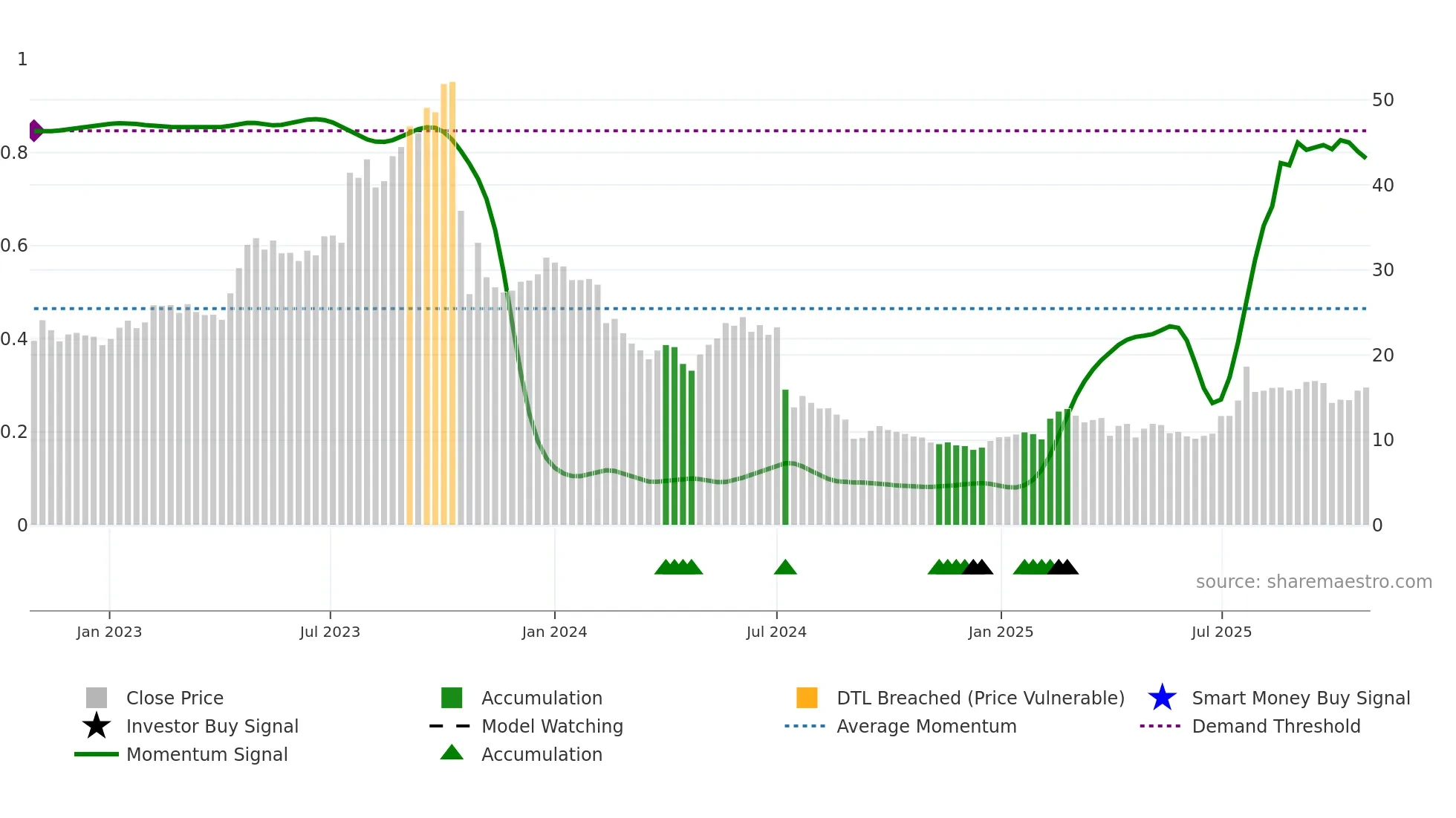 KEMPOWR weekly Smart Money chart