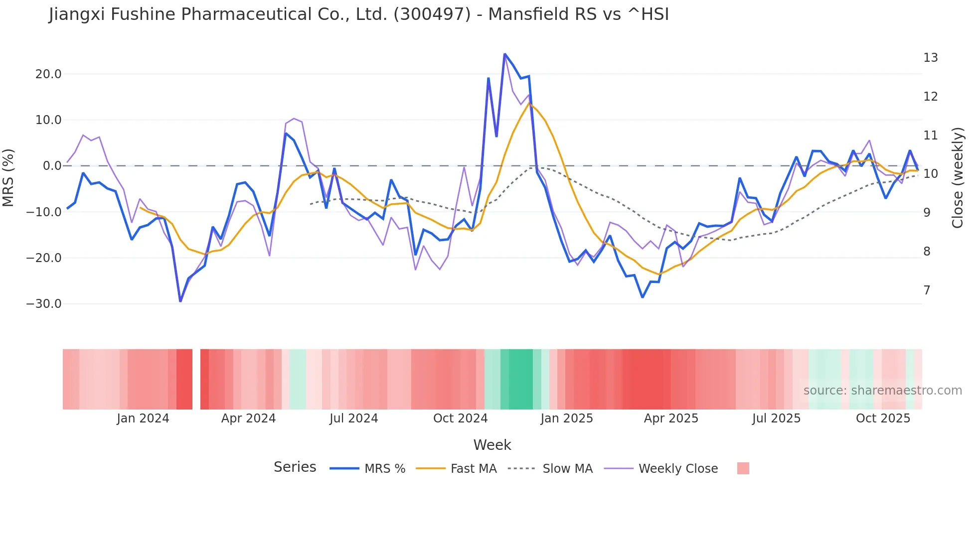 300497 Mansfield Relative Strength chart
