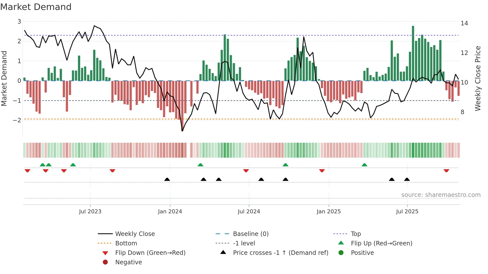 300497 weekly Market Demand chart
