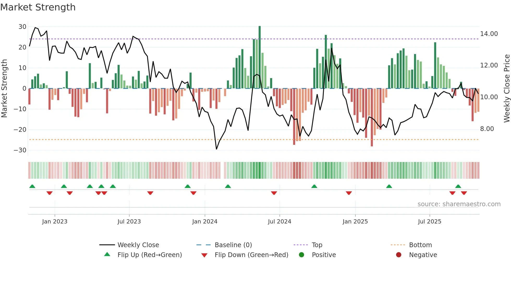 300497 weekly Market Strength chart