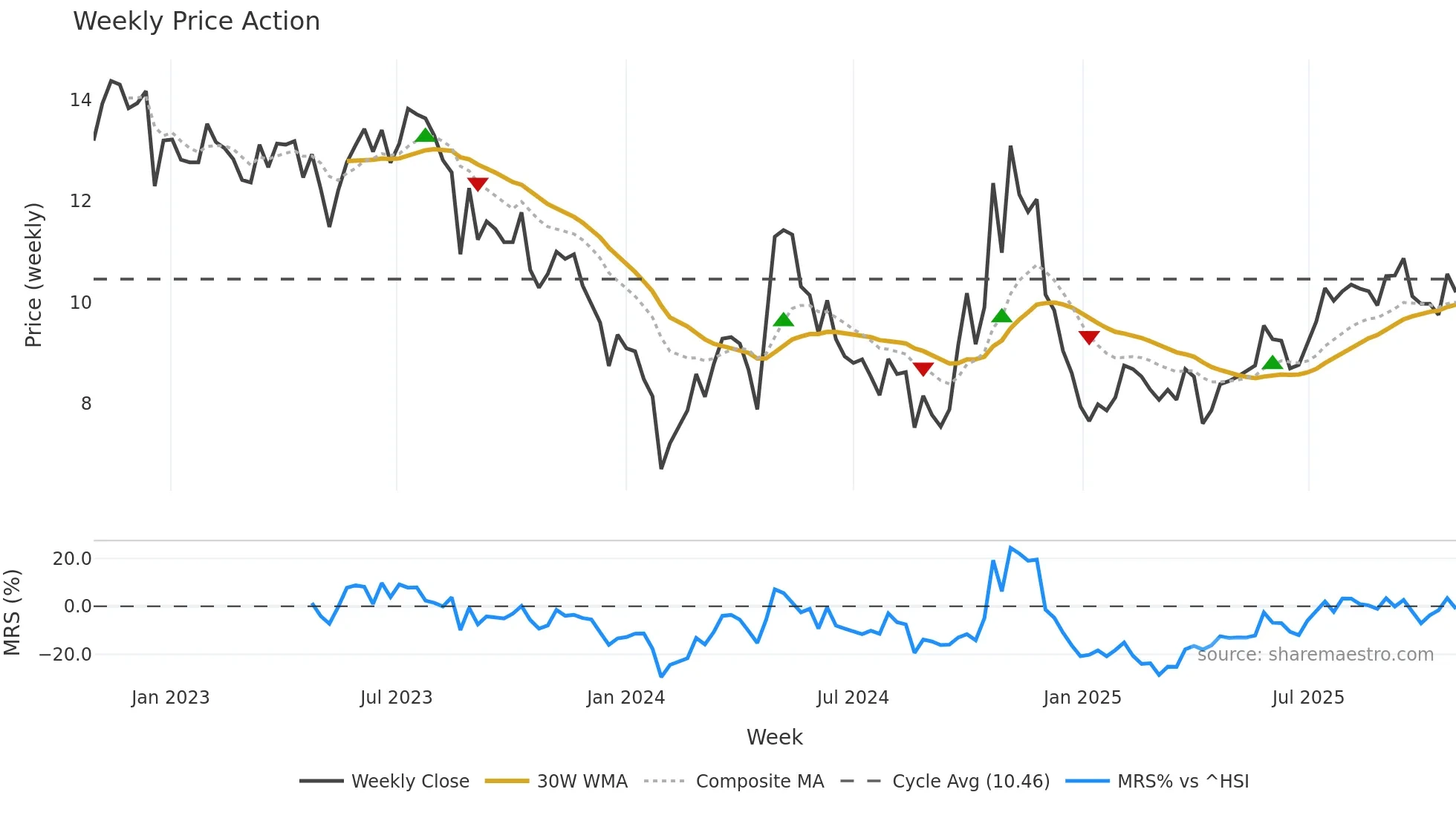 300497 weekly Price Action chart, closing 2025-10-27